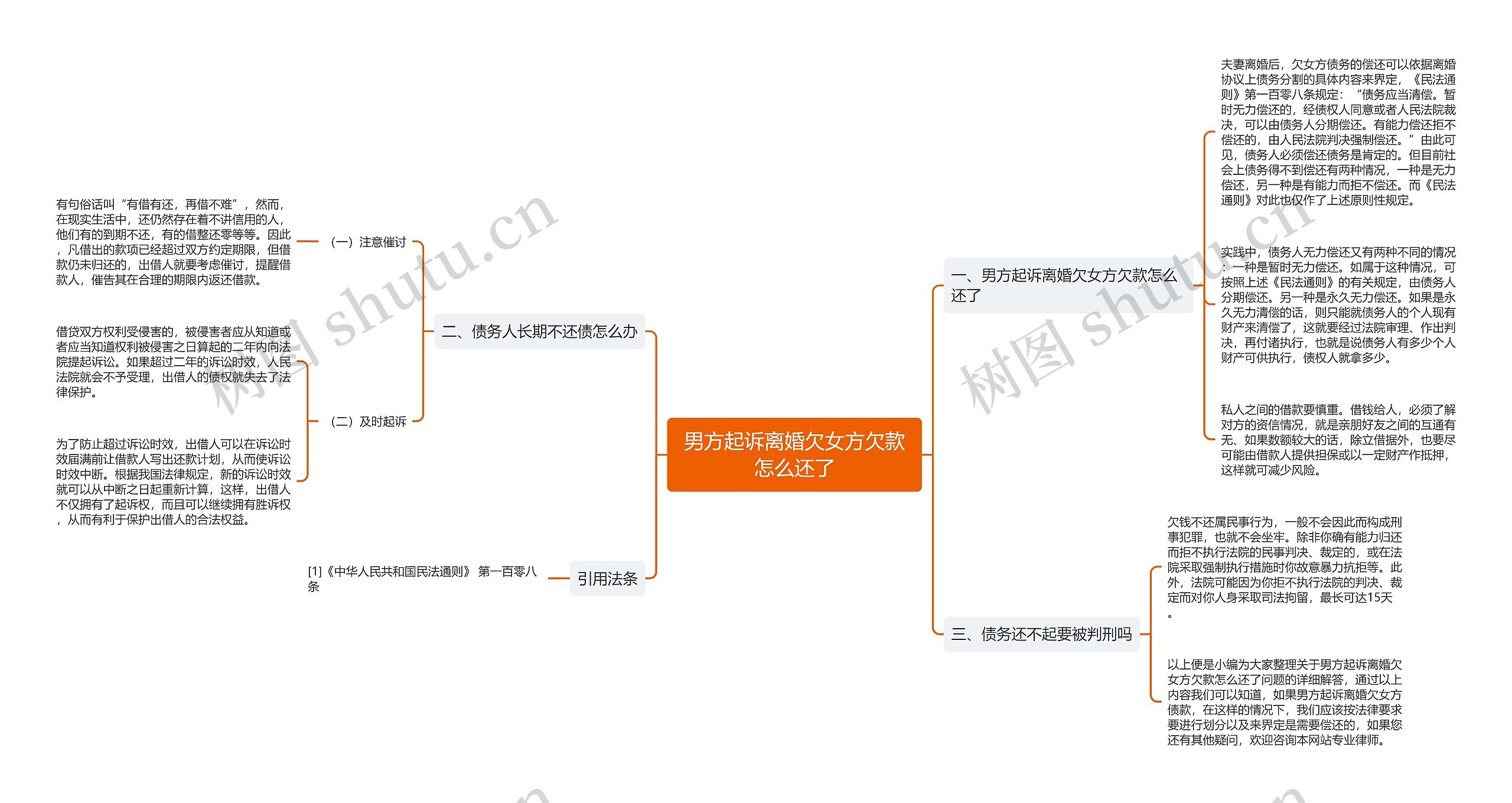 男方起诉离婚欠女方欠款怎么还了思维导图