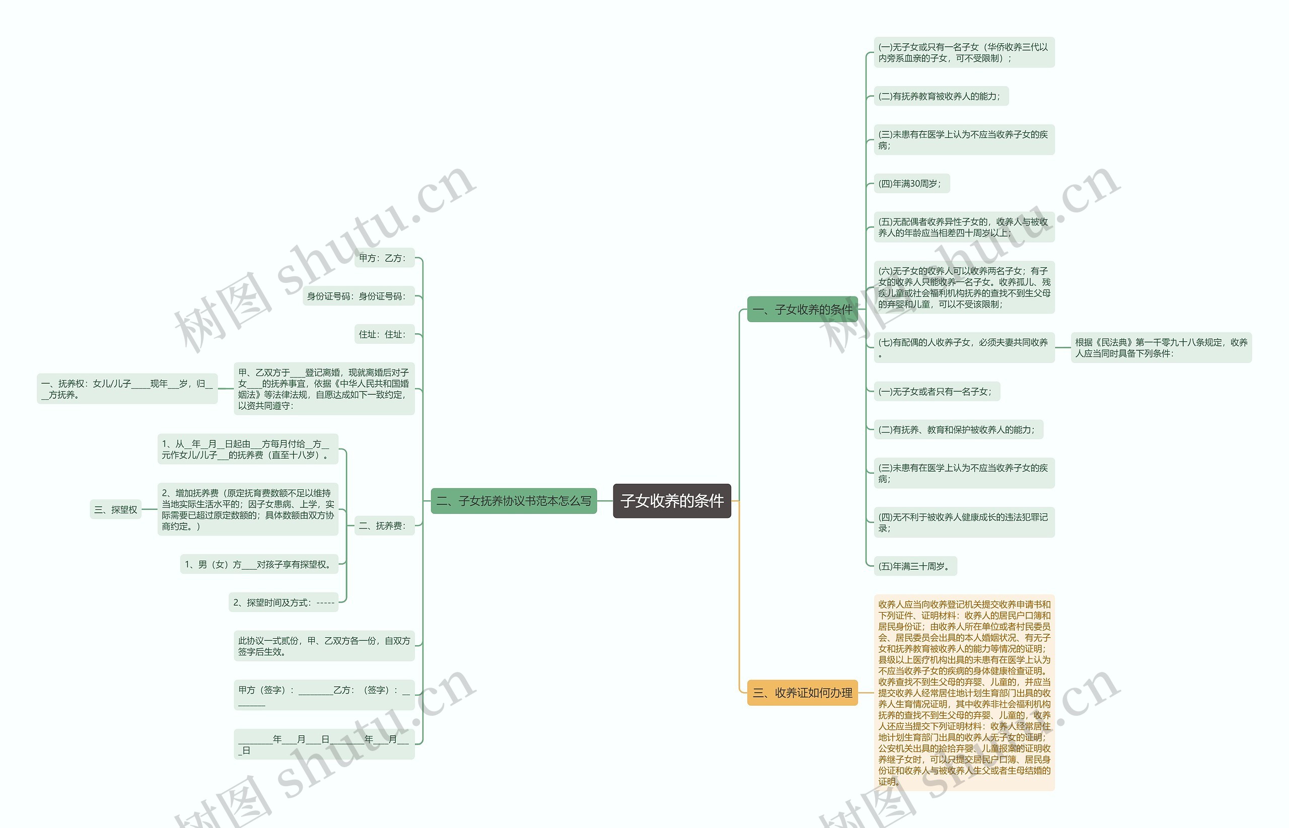 子女收养的条件思维导图