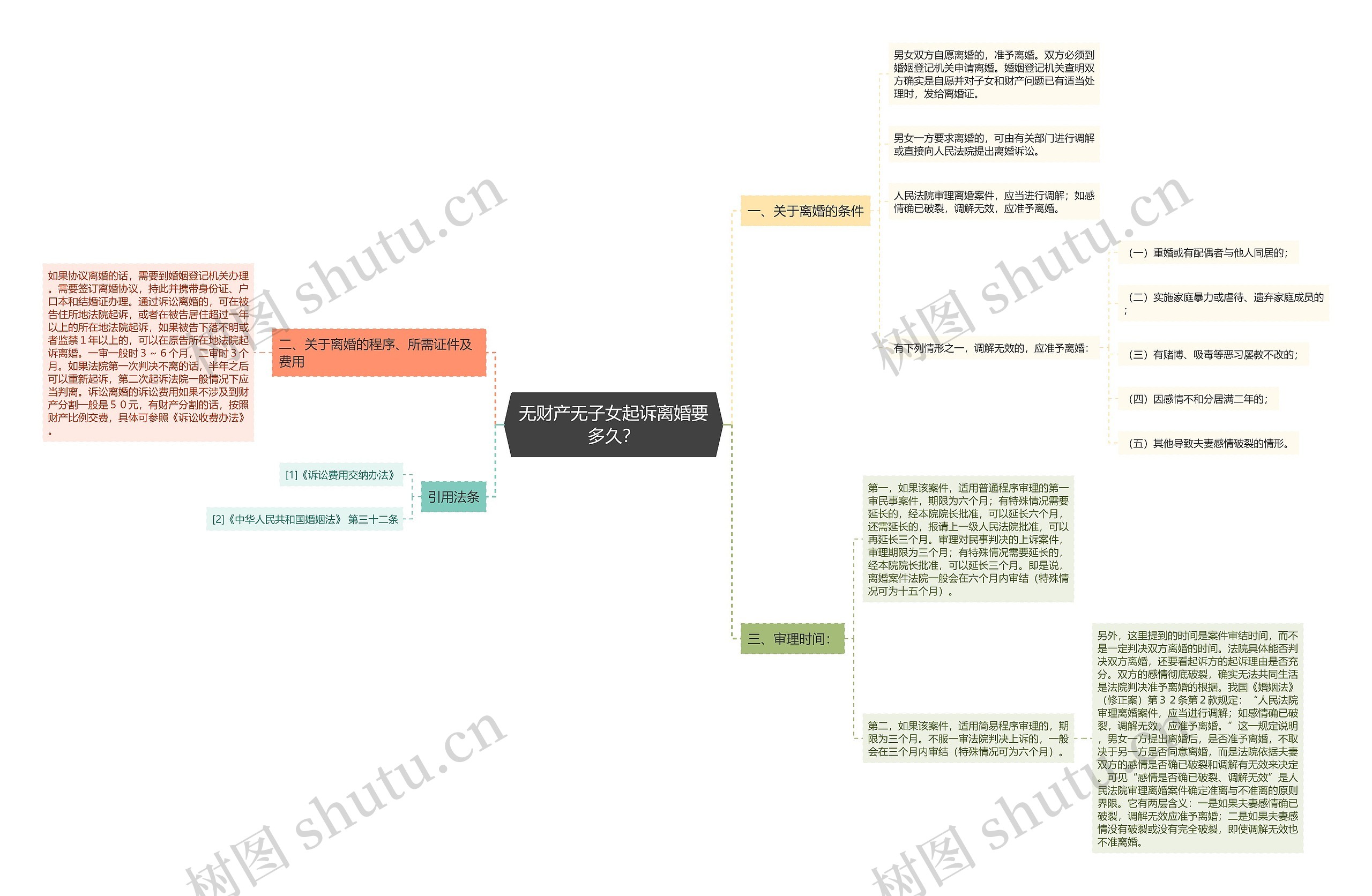 无财产无子女起诉离婚要多久？思维导图