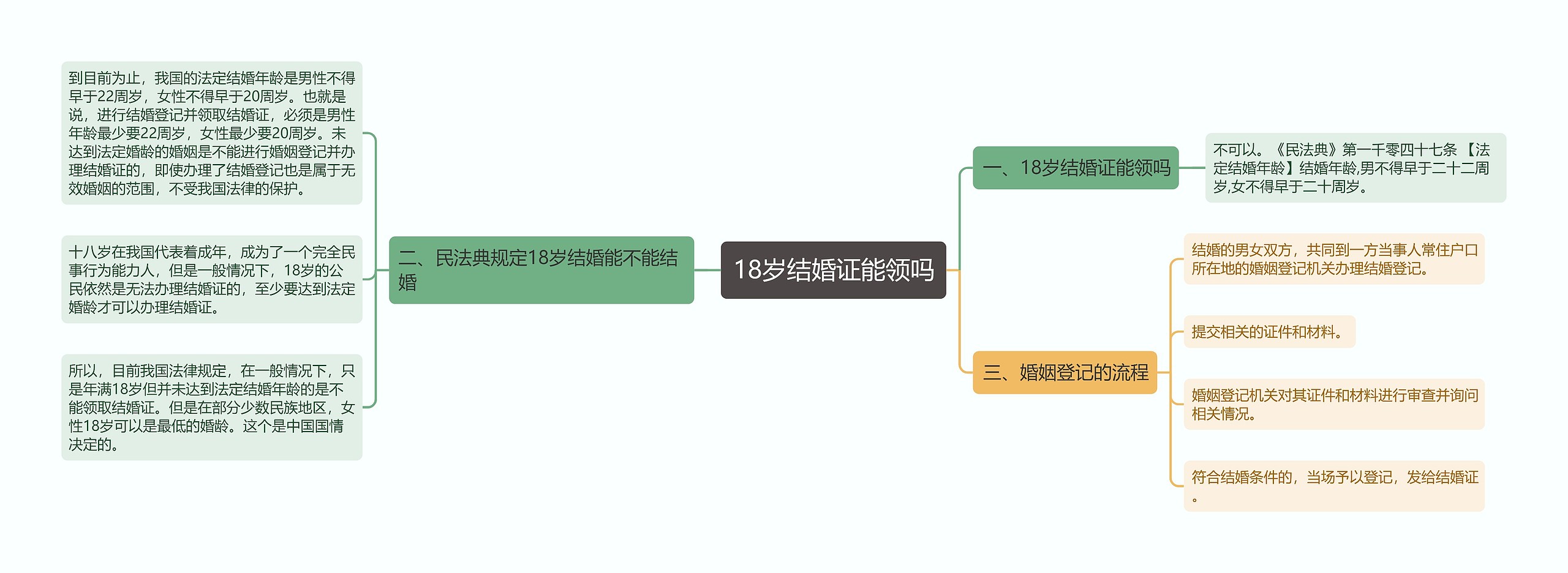 18岁结婚证能领吗