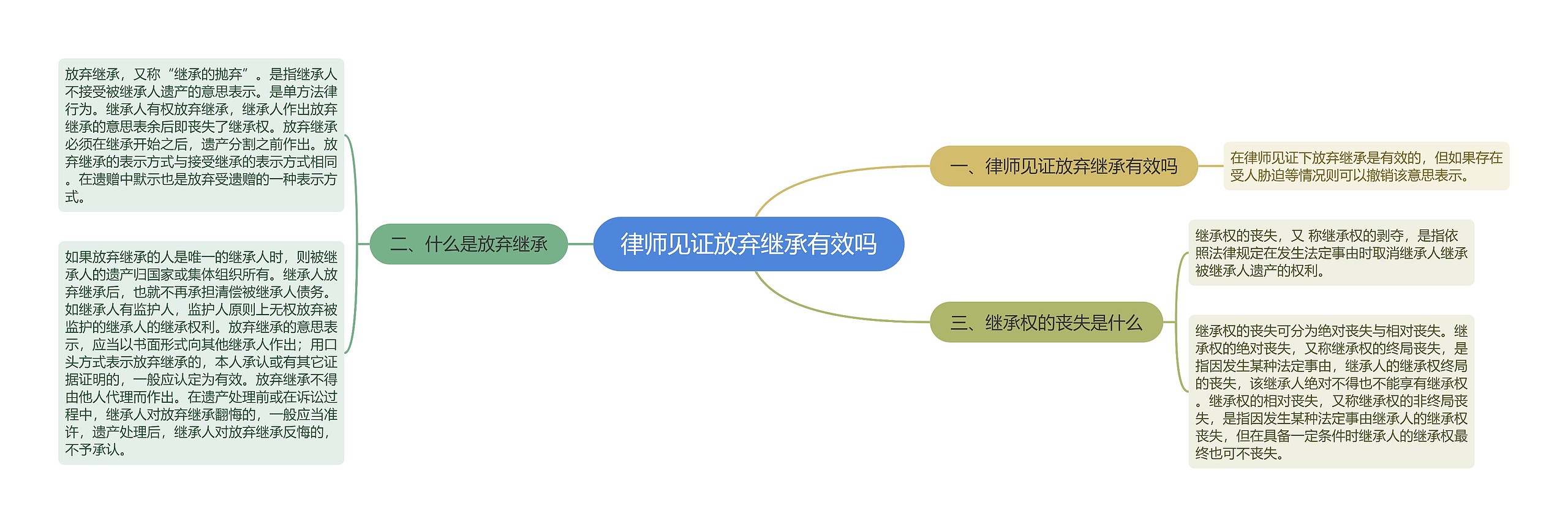 律师见证放弃继承有效吗思维导图