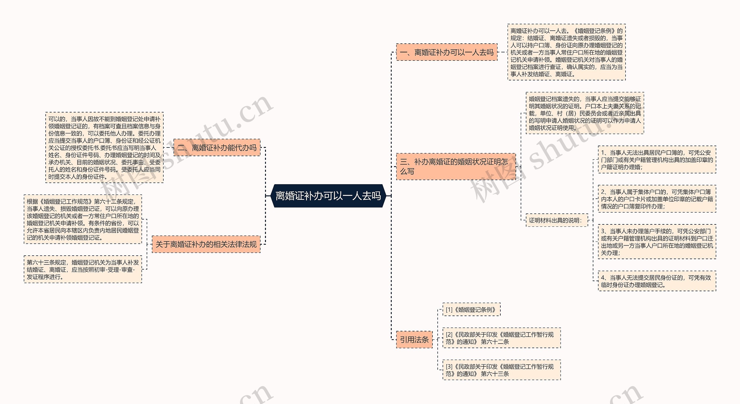 离婚证补办可以一人去吗思维导图