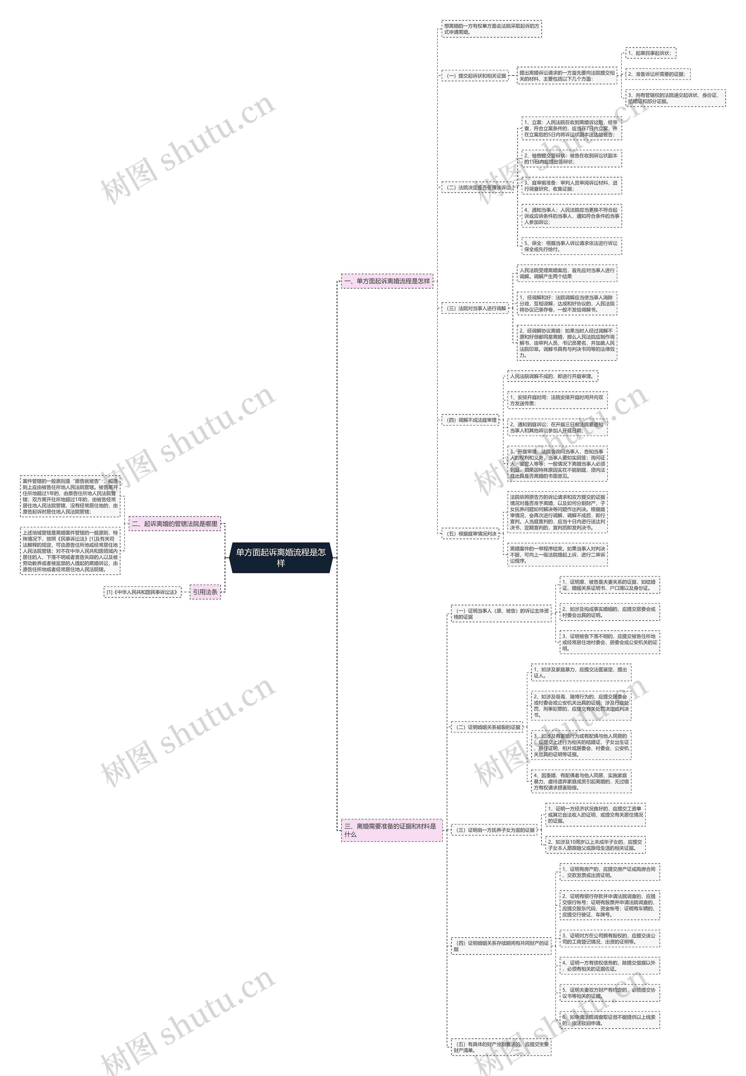 单方面起诉离婚流程是怎样 单方面起诉离婚流程是怎样