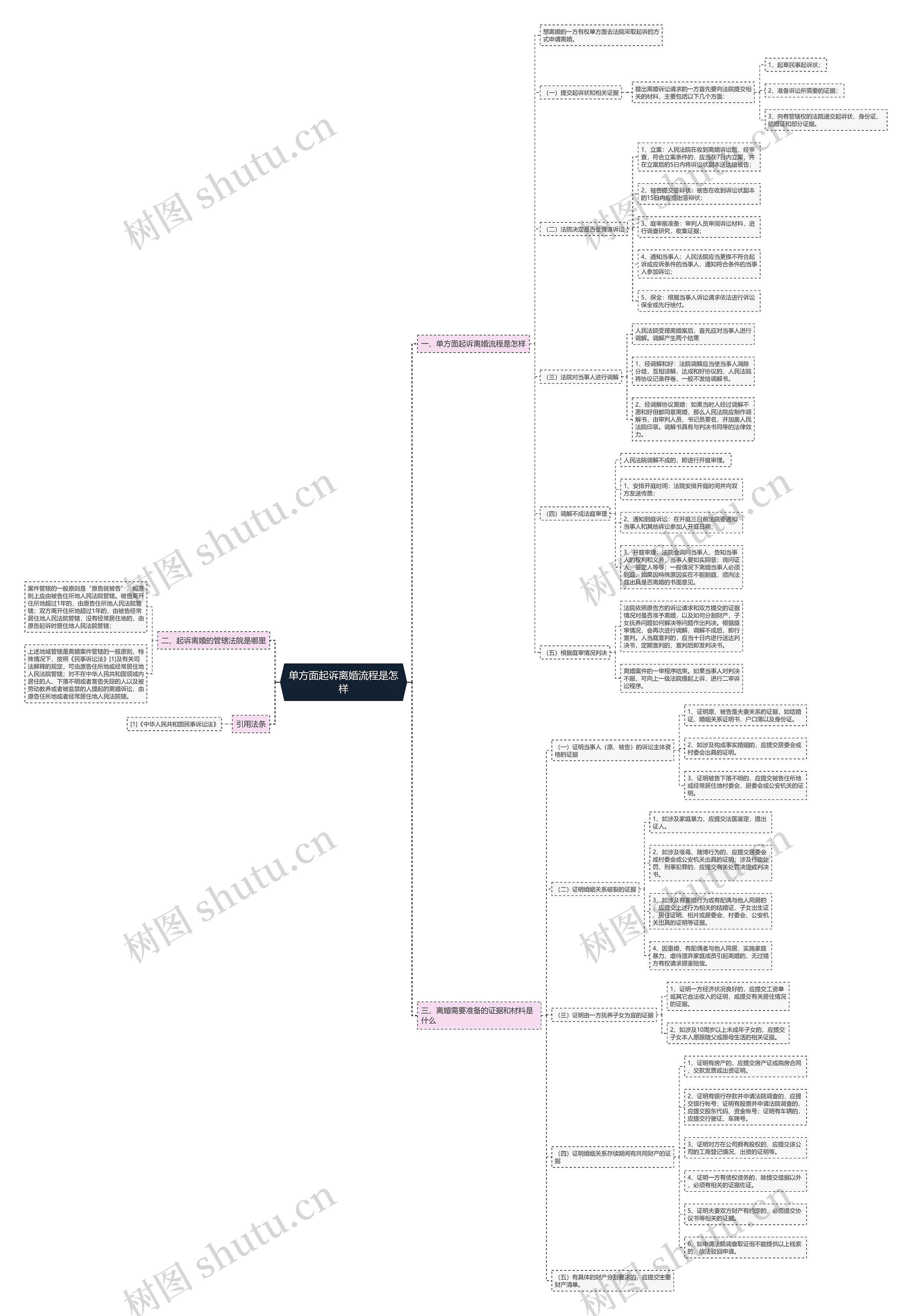 单方面起诉离婚流程是怎样思维导图