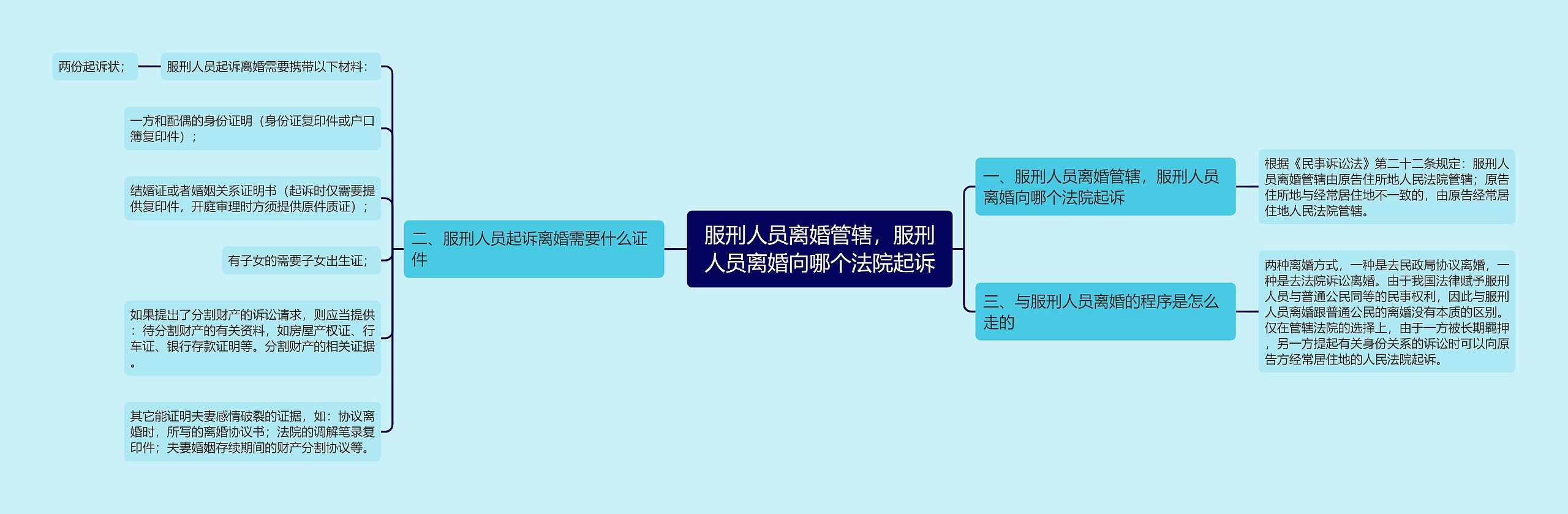 服刑人员离婚管辖，服刑人员离婚向哪个法院起诉思维导图