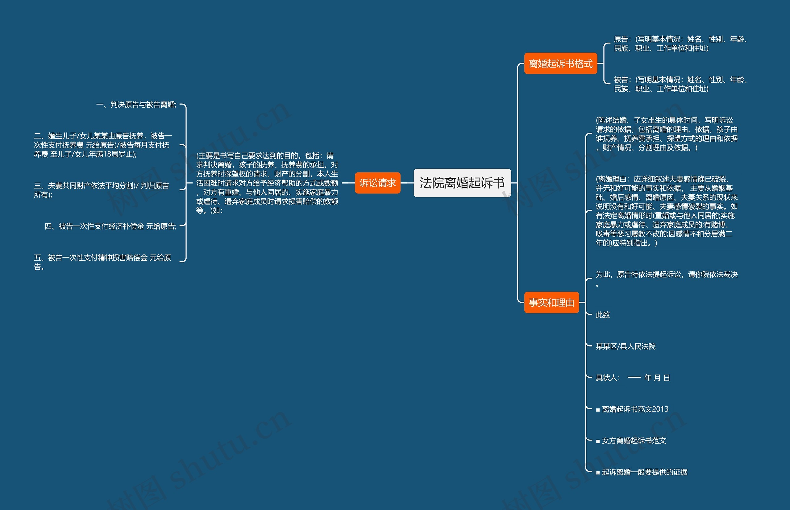 法院离婚起诉书思维导图