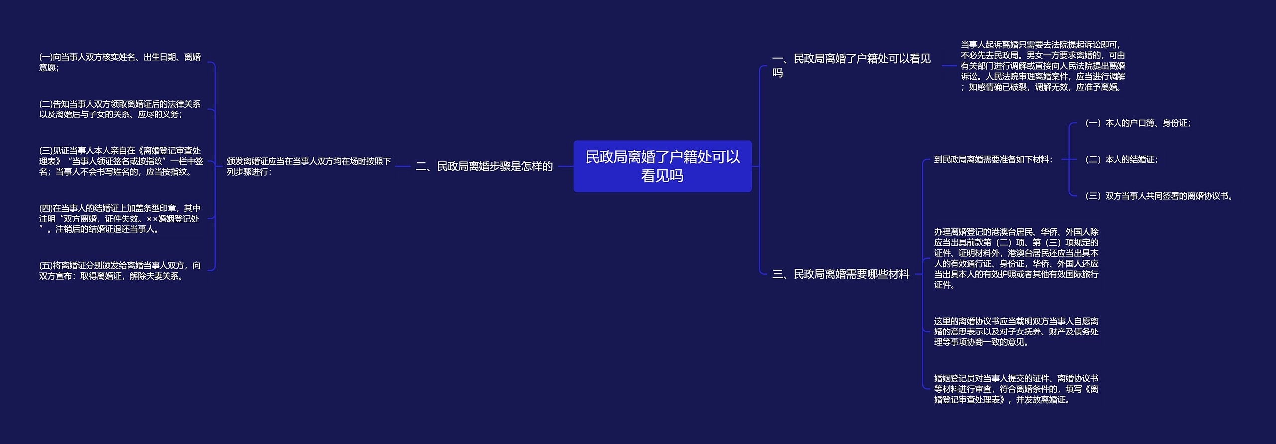 民政局离婚了户籍处可以看见吗思维导图