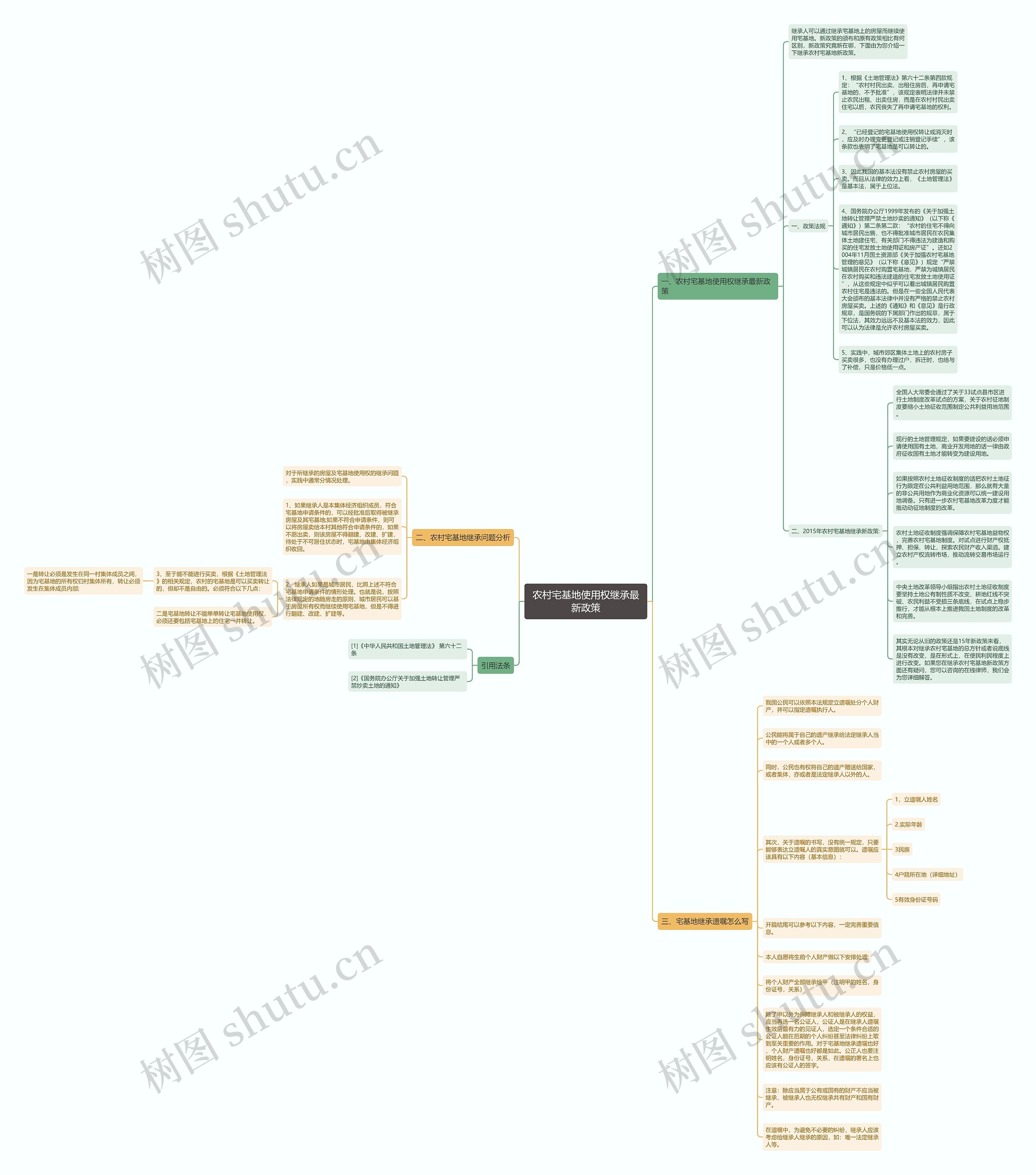 农村宅基地使用权继承最新政策思维导图