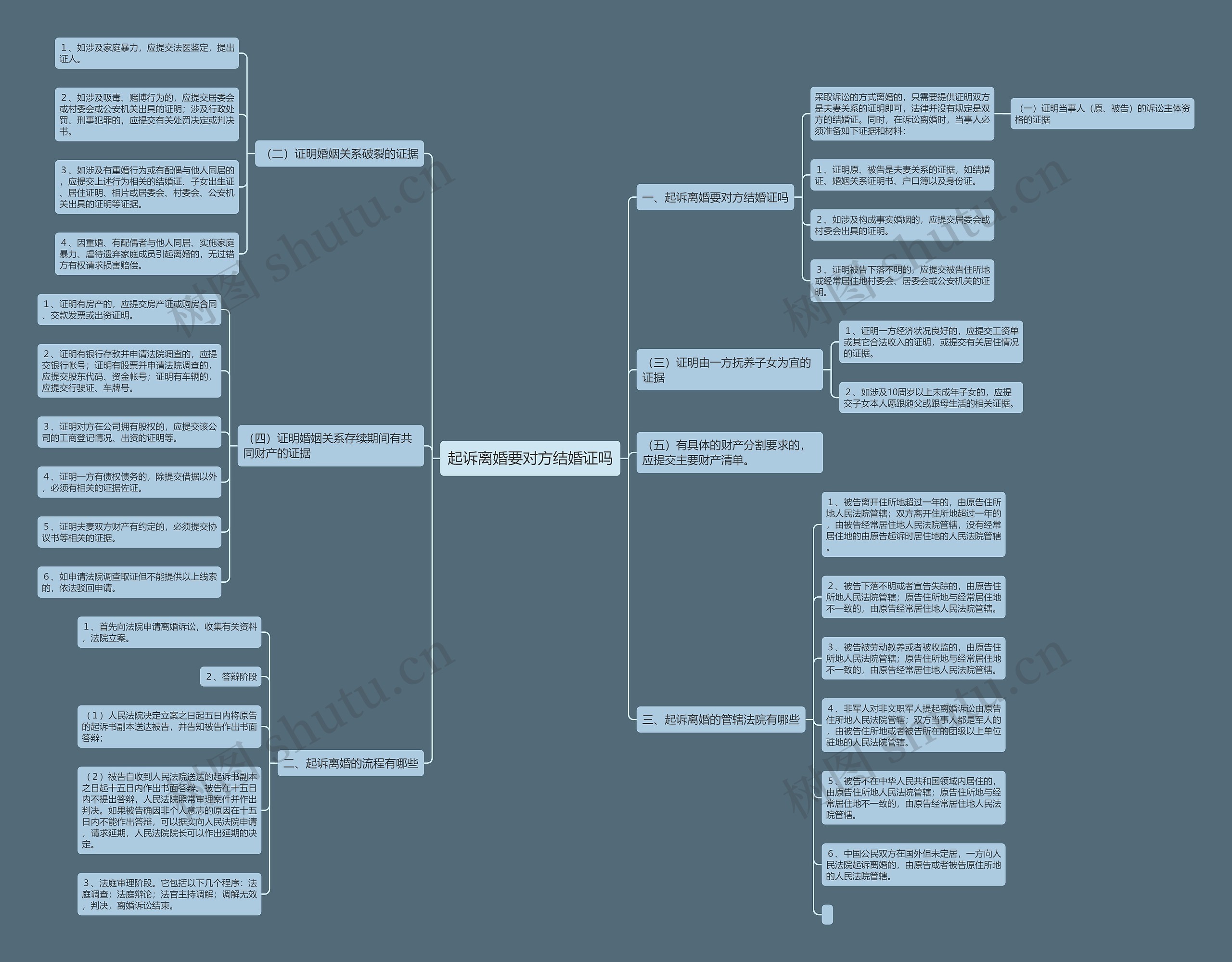 起诉离婚要对方结婚证吗思维导图