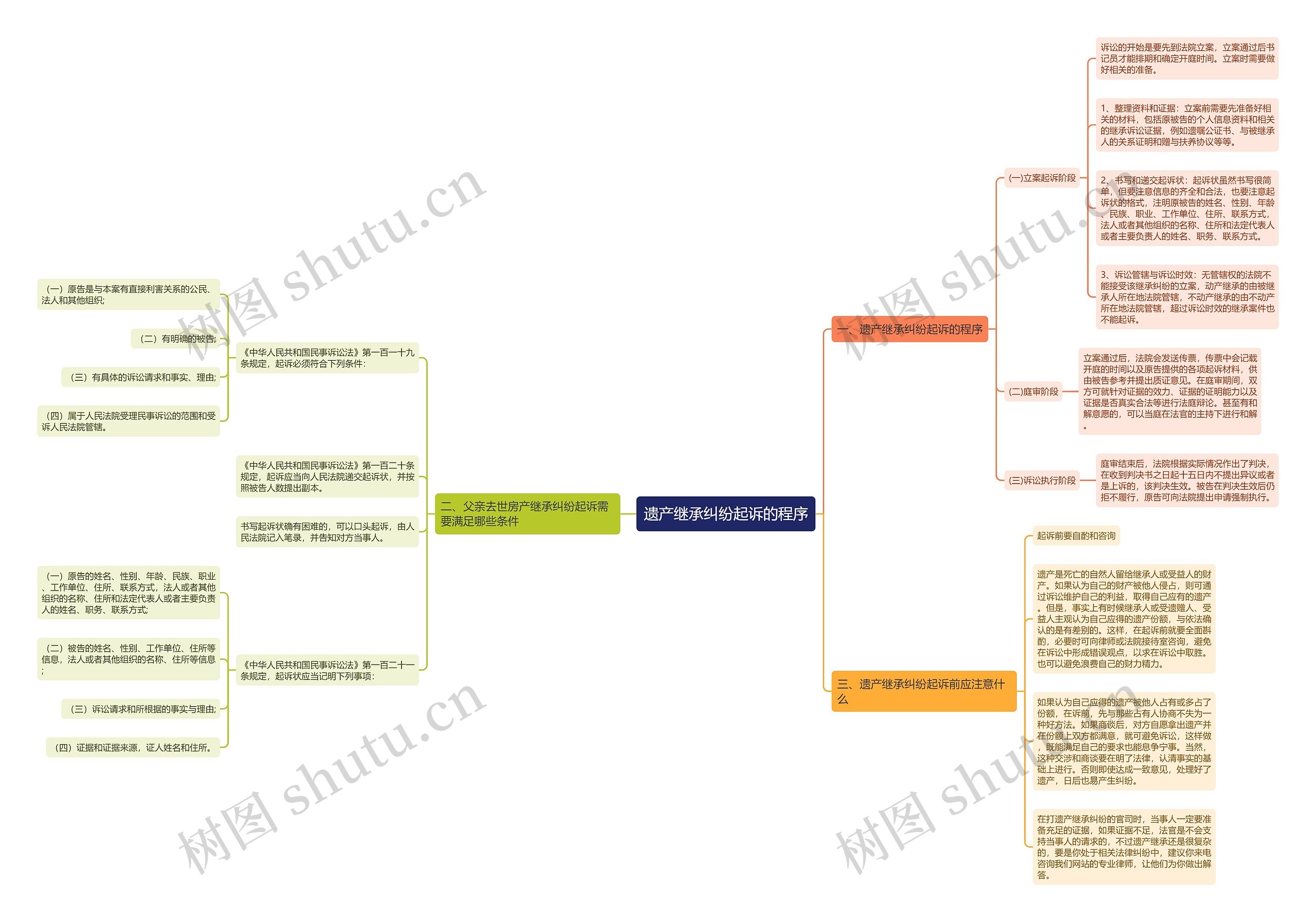 遗产继承纠纷起诉的程序思维导图