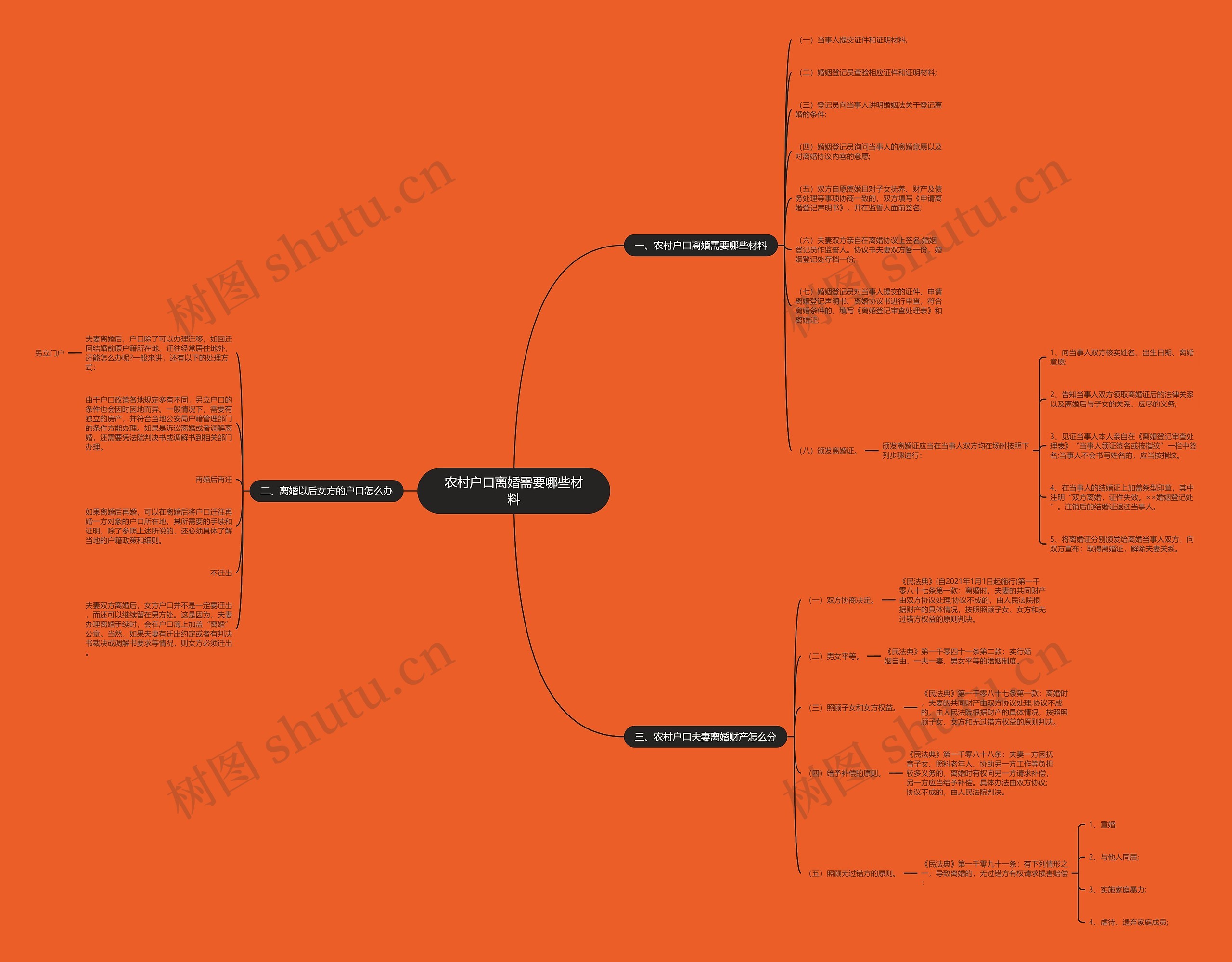 农村户口离婚需要哪些材料思维导图