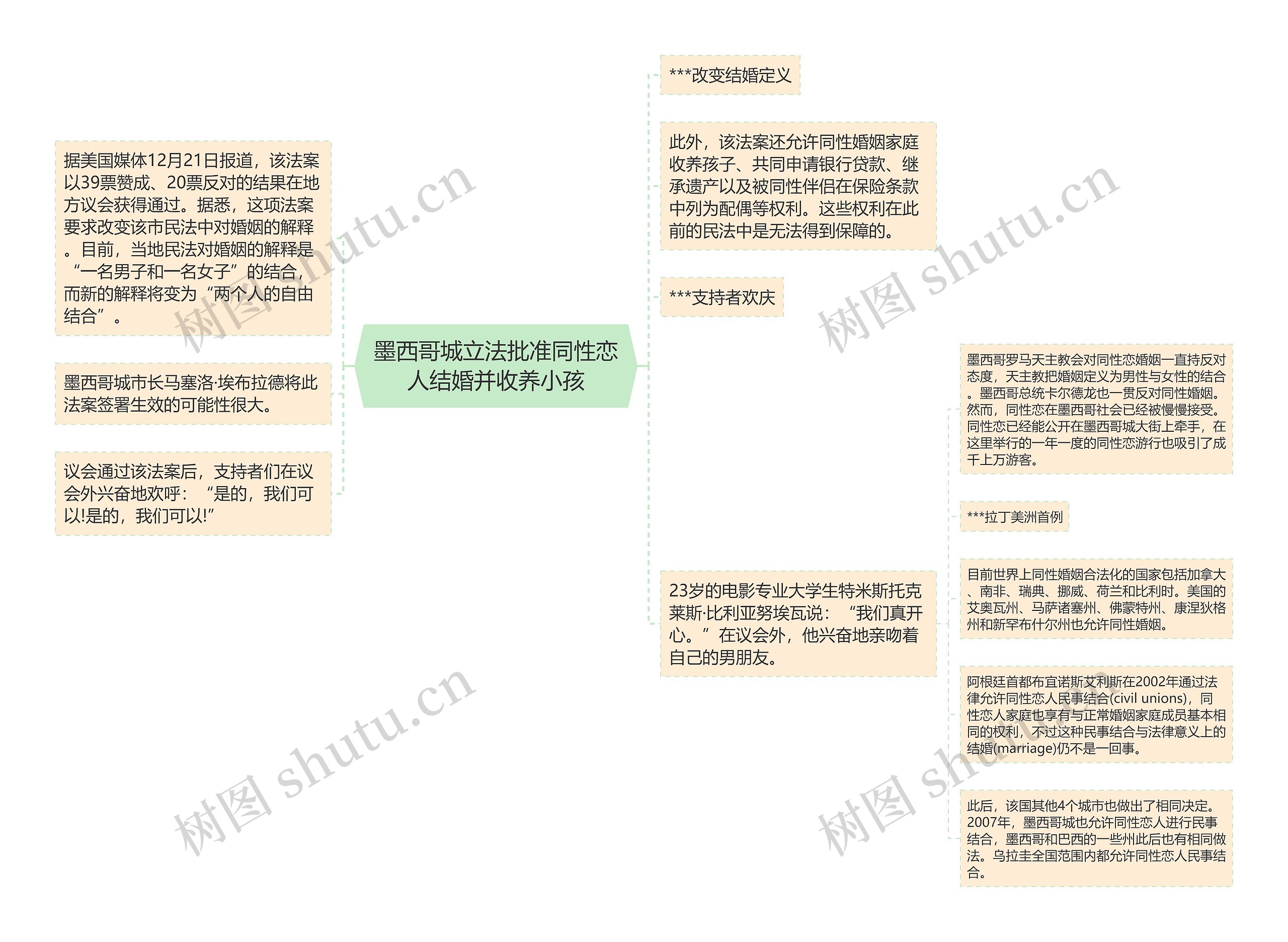 墨西哥城立法批准同性恋人结婚并收养小孩