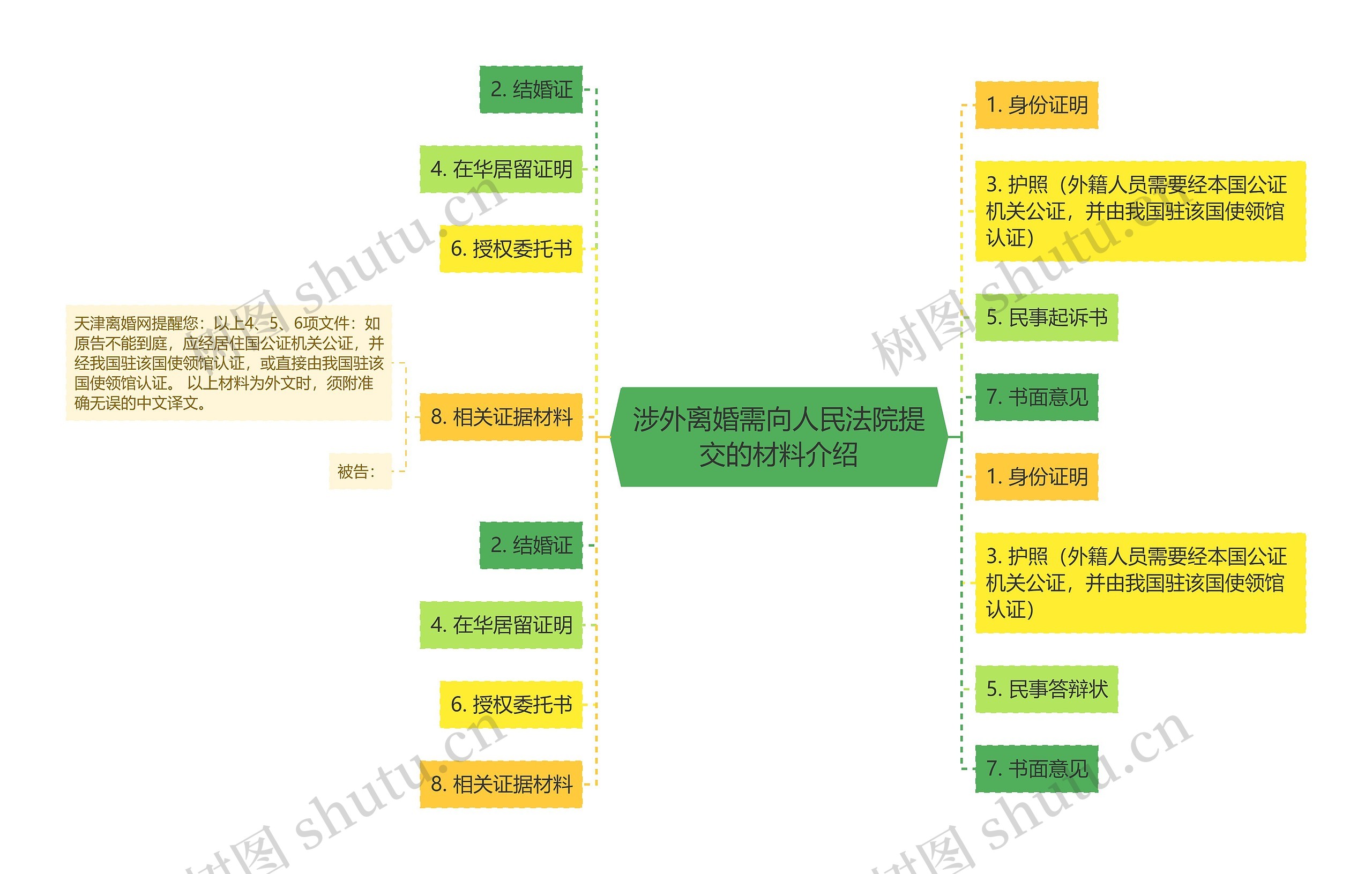 涉外离婚需向人民法院提交的材料介绍思维导图