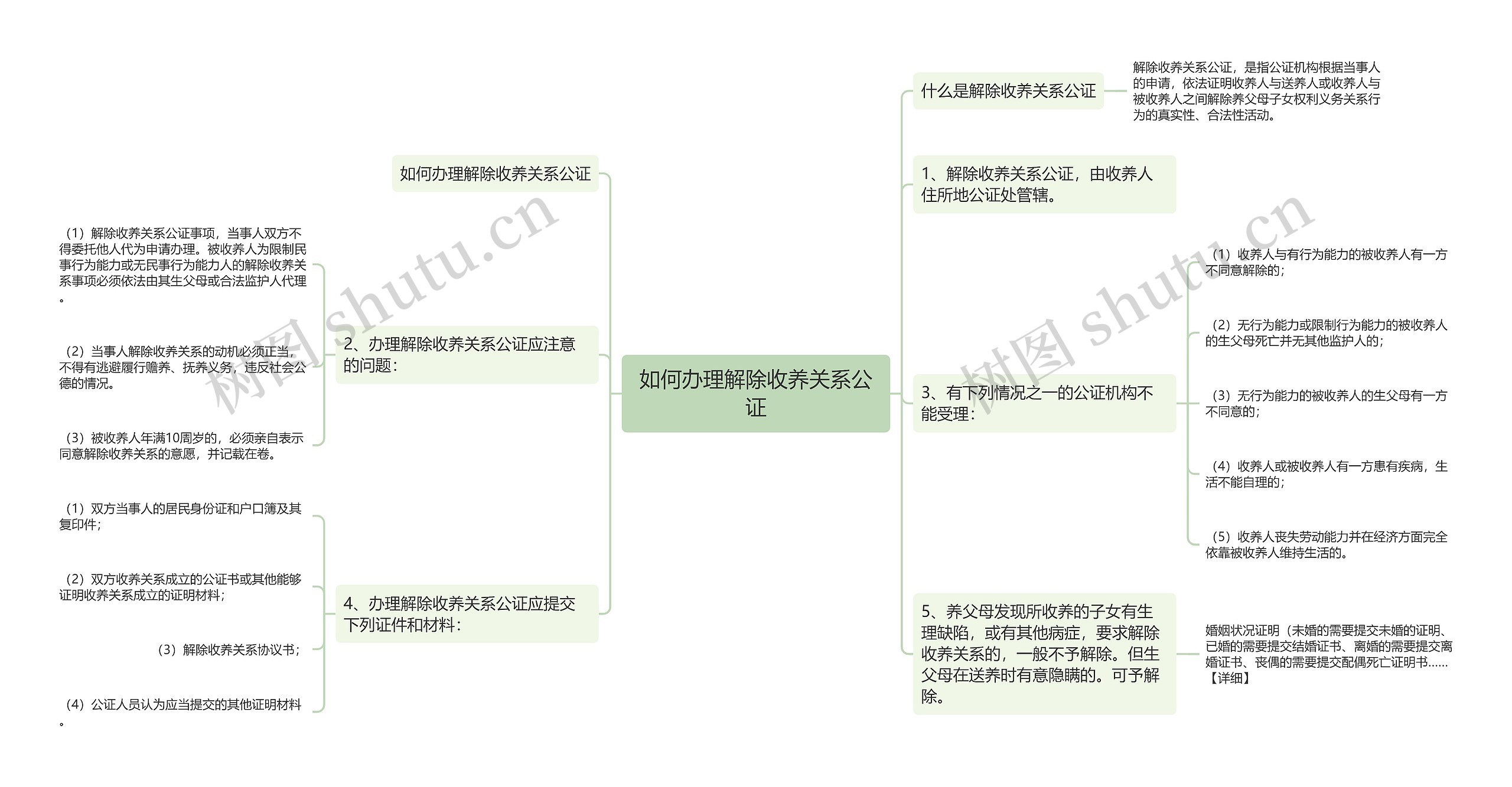 如何办理解除收养关系公证思维导图