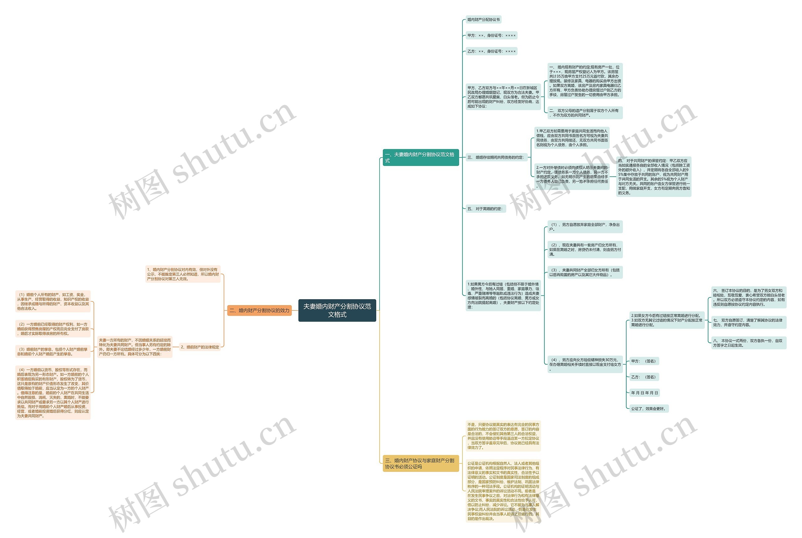 夫妻婚内财产分割协议范文格式思维导图