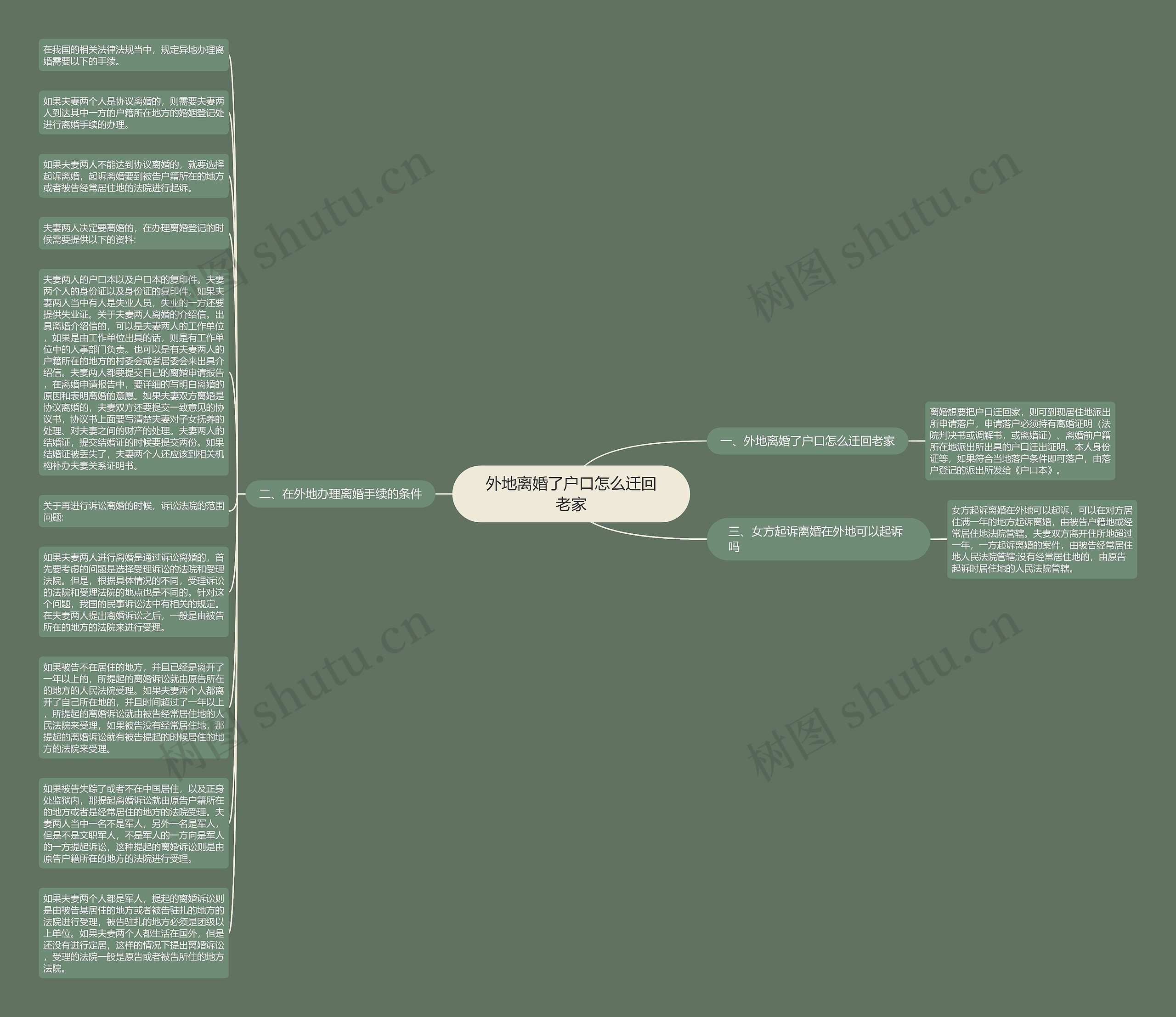 外地离婚了户口怎么迁回老家思维导图