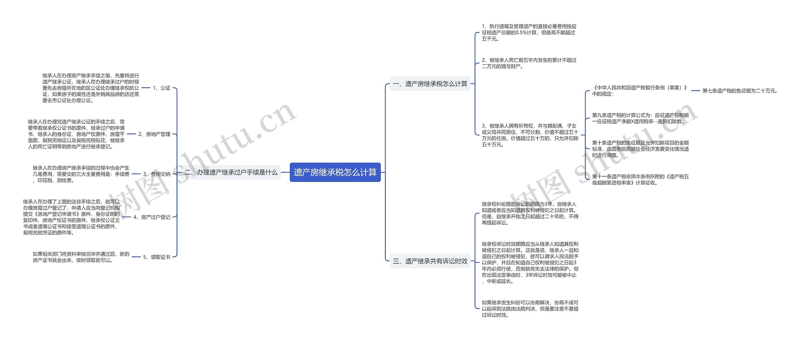 遗产房继承税怎么计算思维导图