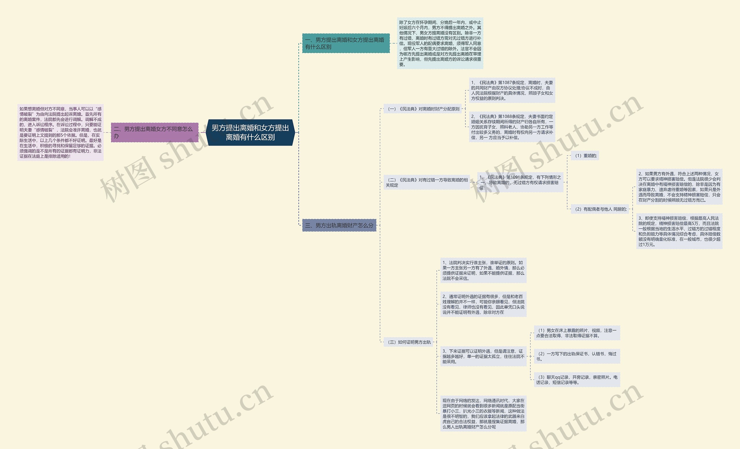 男方提出离婚和女方提出离婚有什么区别思维导图