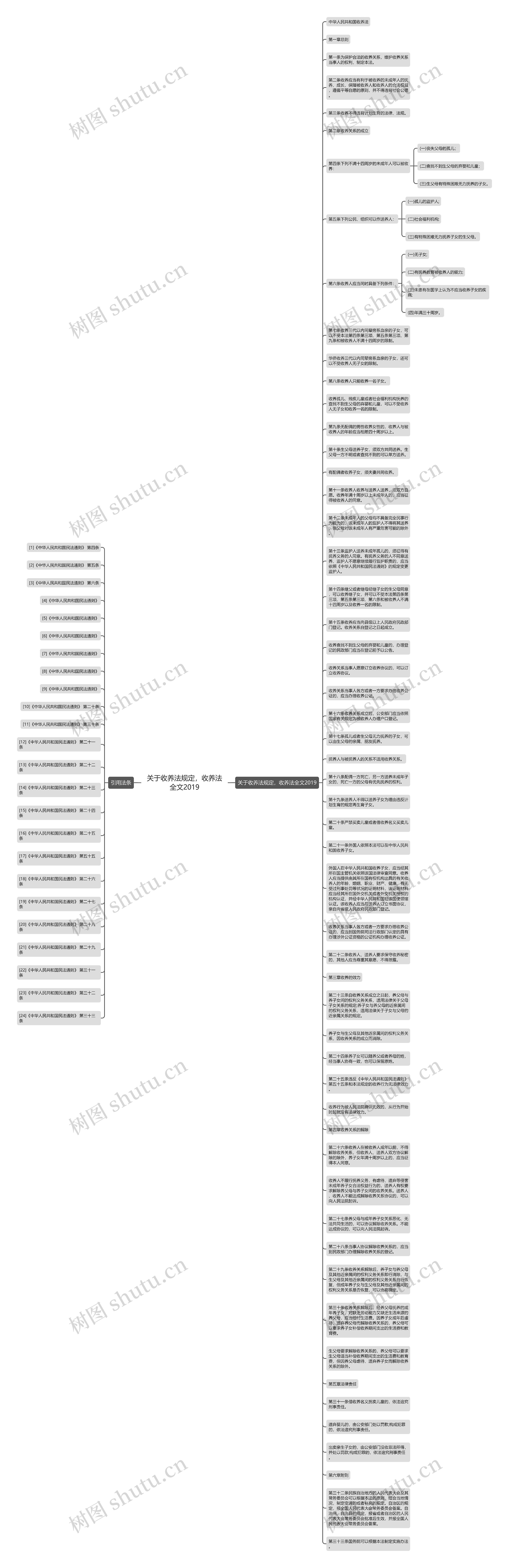 关于收养法规定，收养法全文2019思维导图