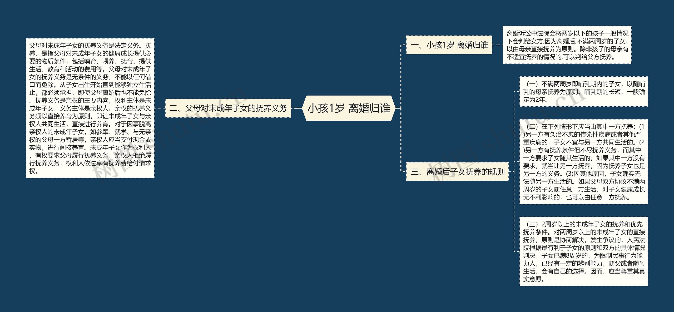 小孩1岁 离婚归谁思维导图