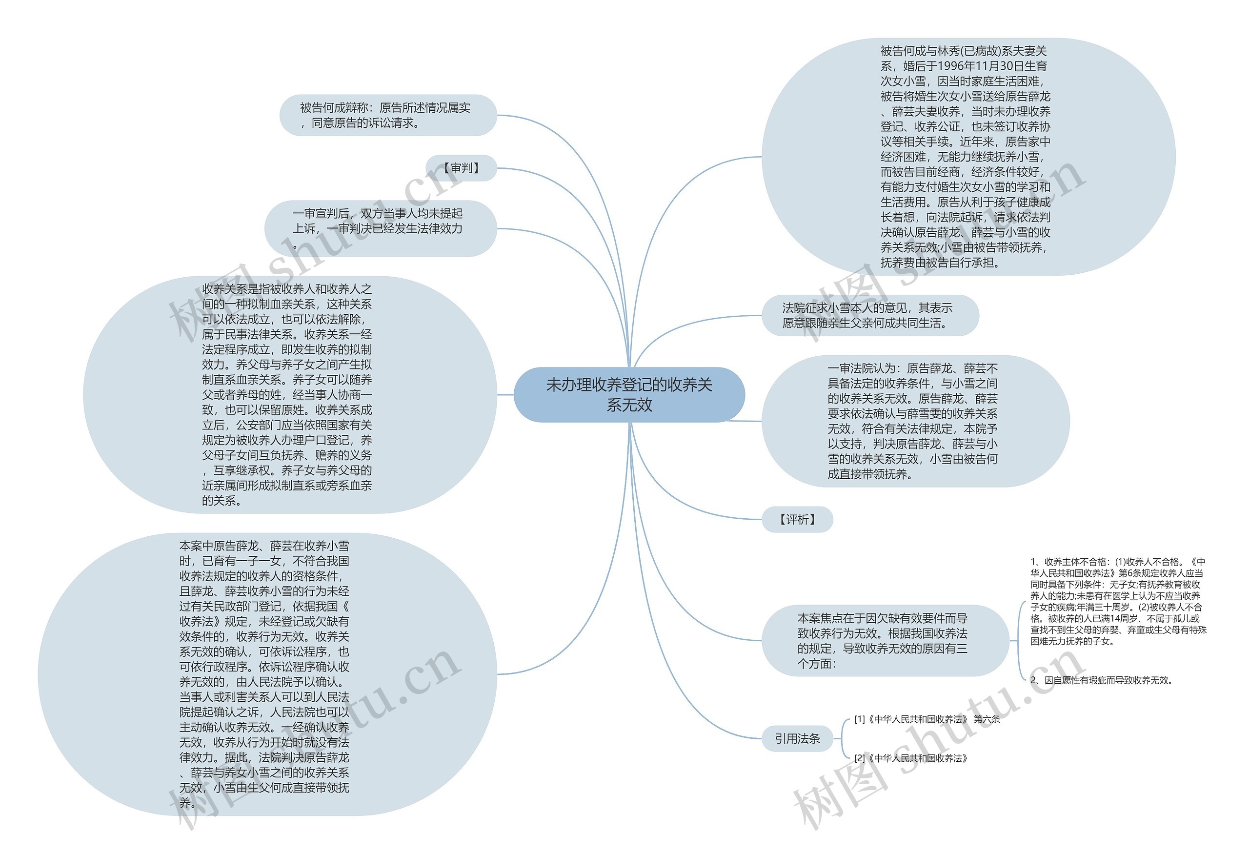 未办理收养登记的收养关系无效