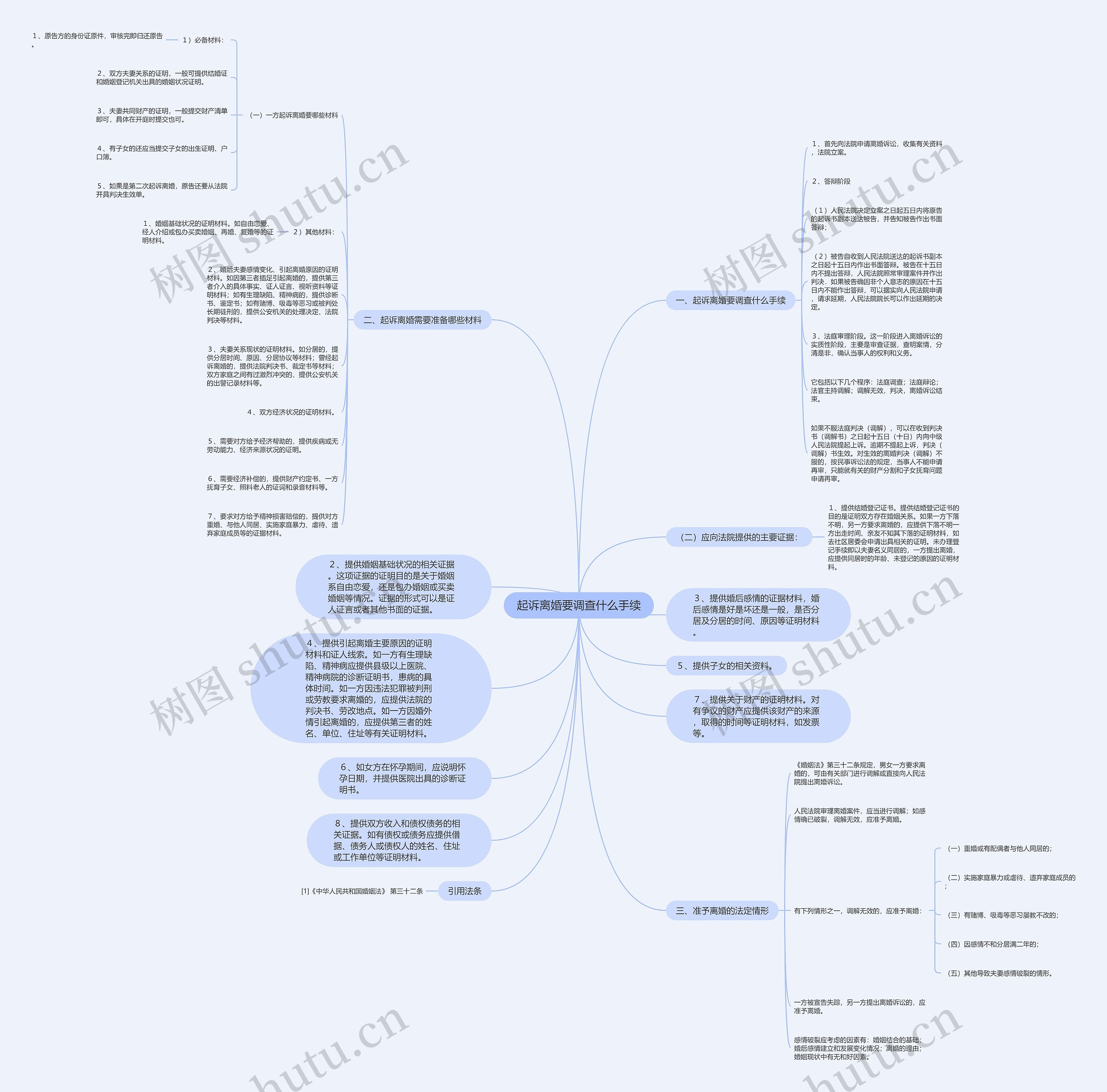起诉离婚要调查什么手续思维导图