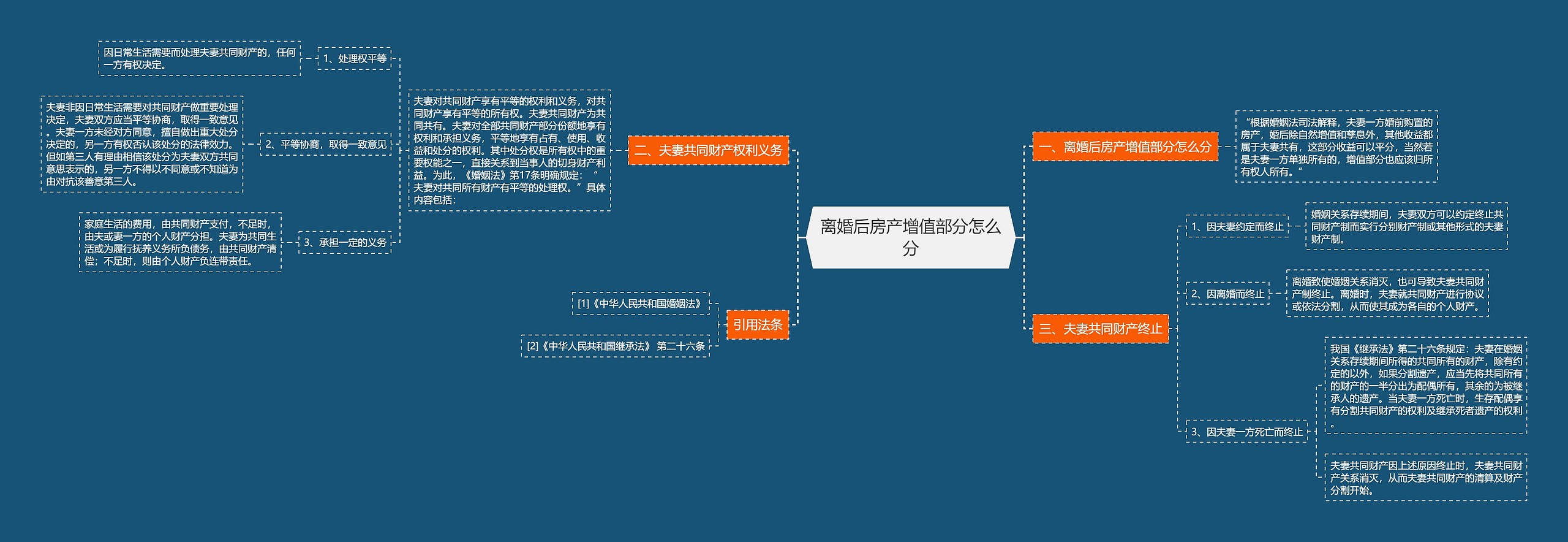 离婚后房产增值部分怎么分思维导图