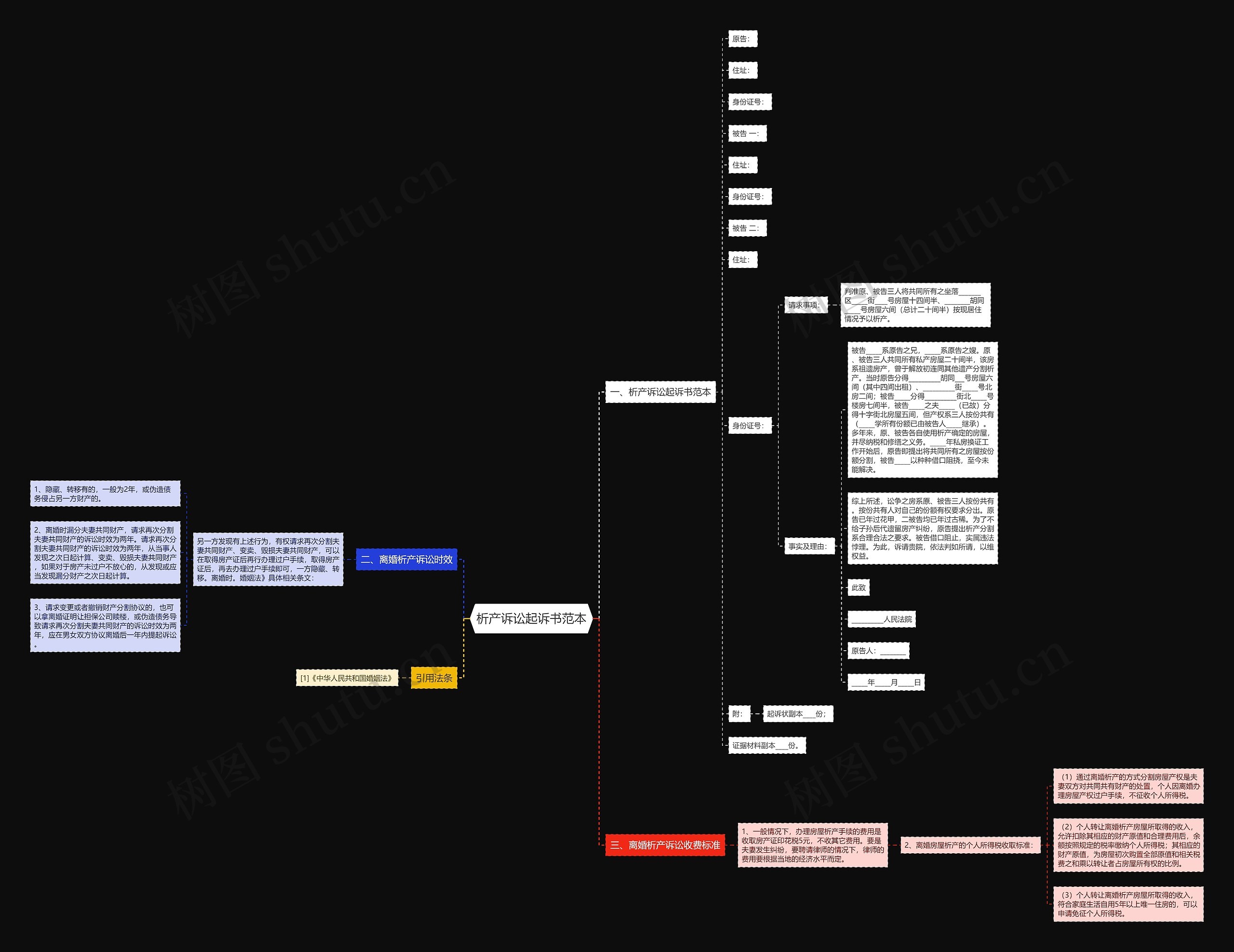析产诉讼起诉书范本思维导图