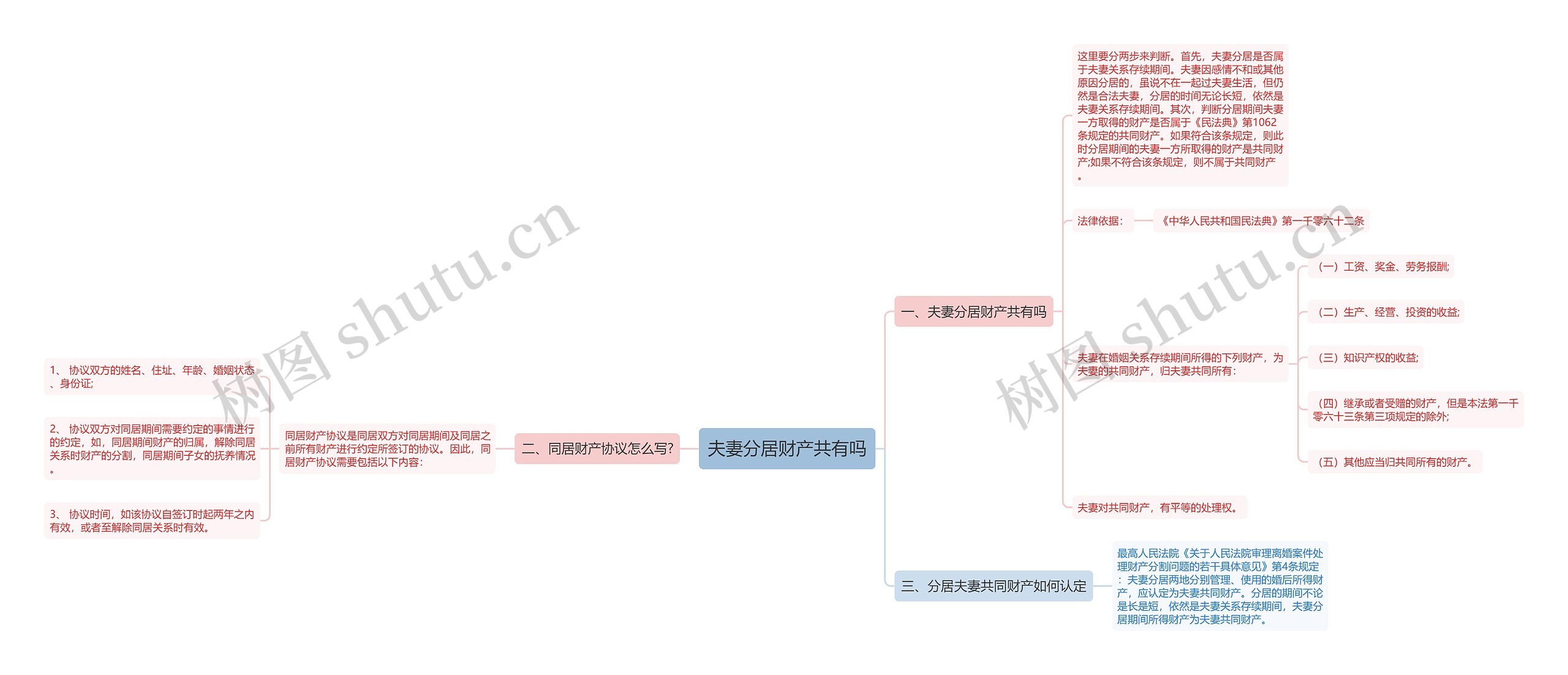 夫妻分居财产共有吗思维导图