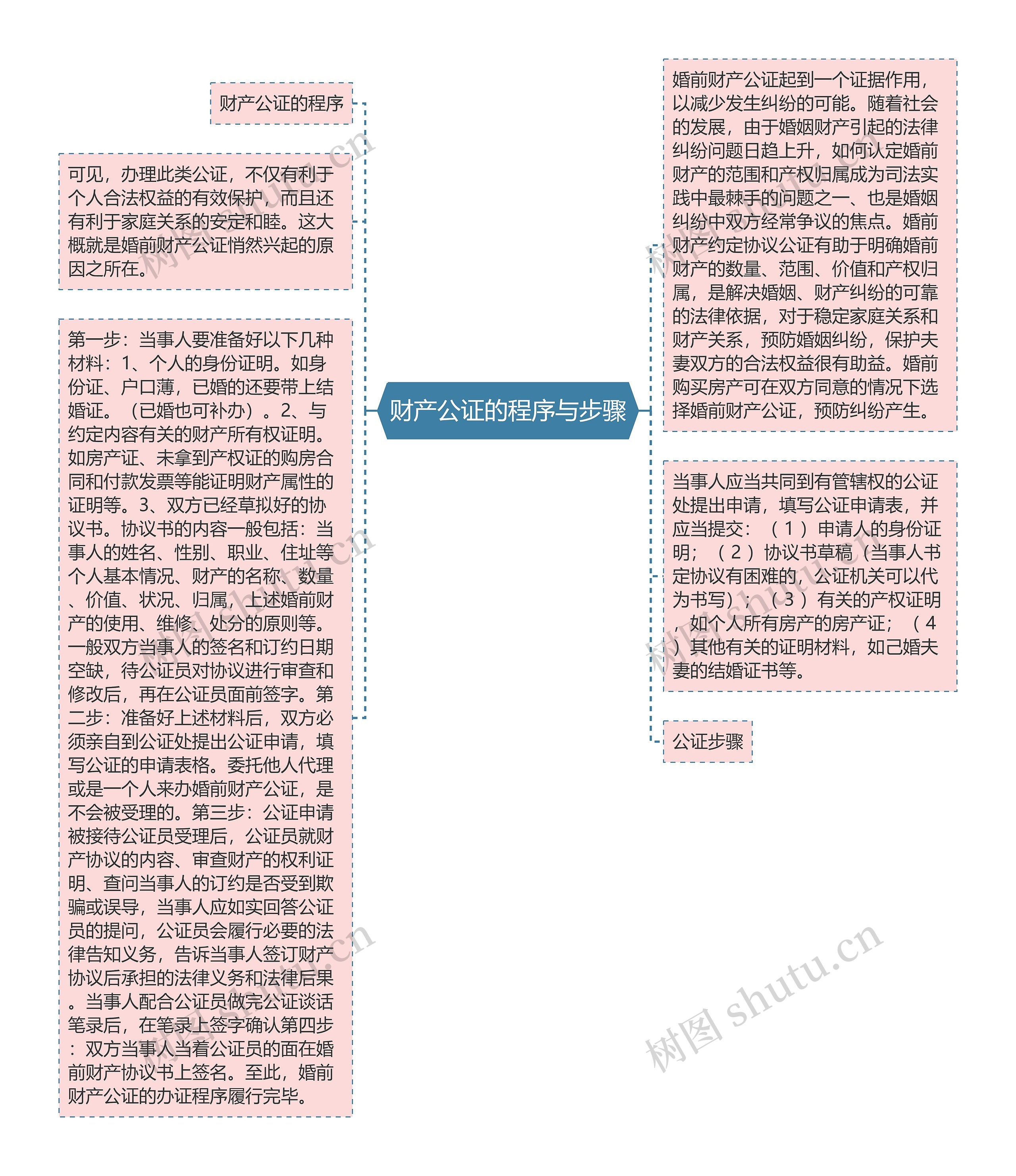 财产公证的程序与步骤