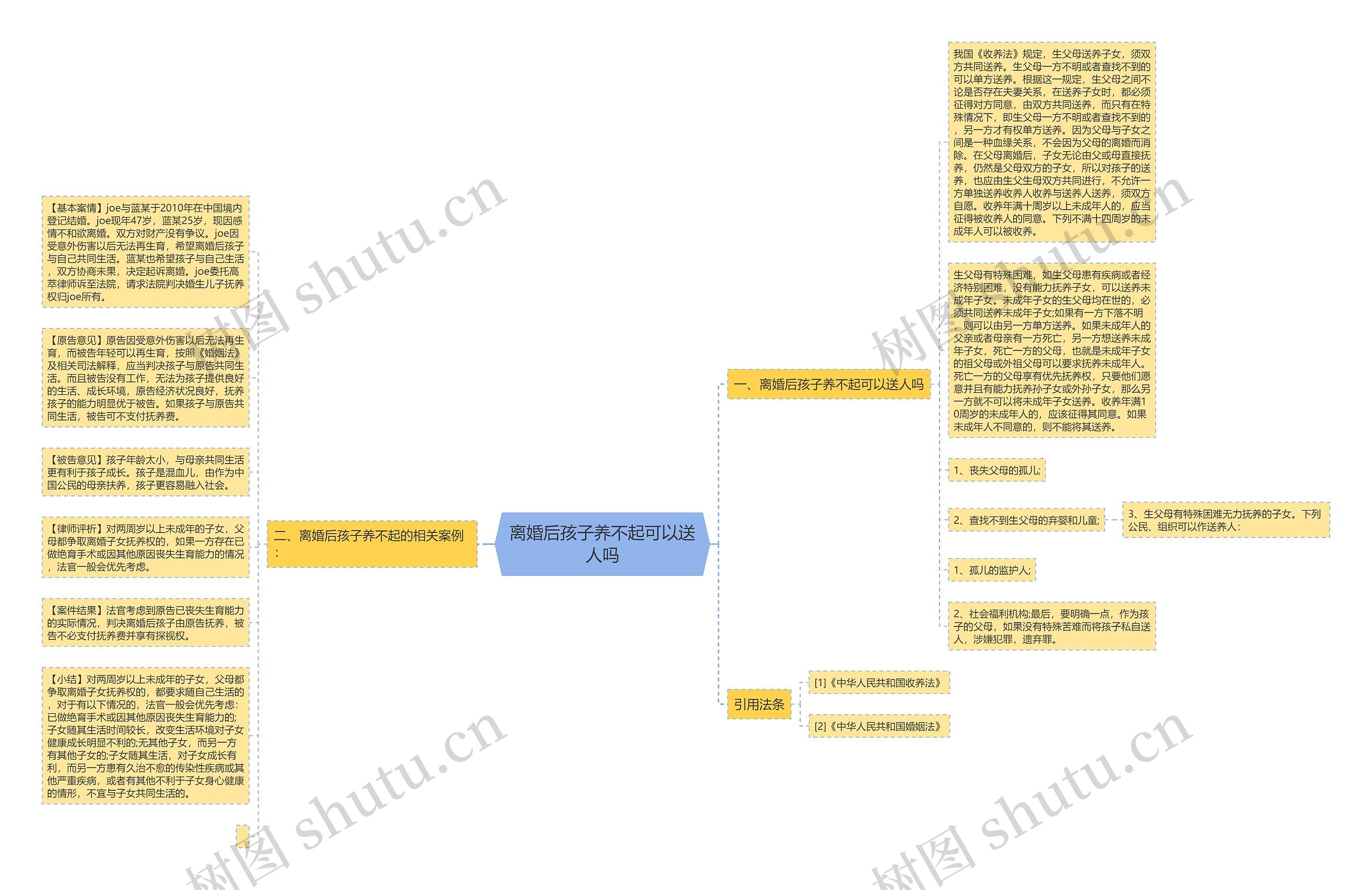 离婚后孩子养不起可以送人吗思维导图