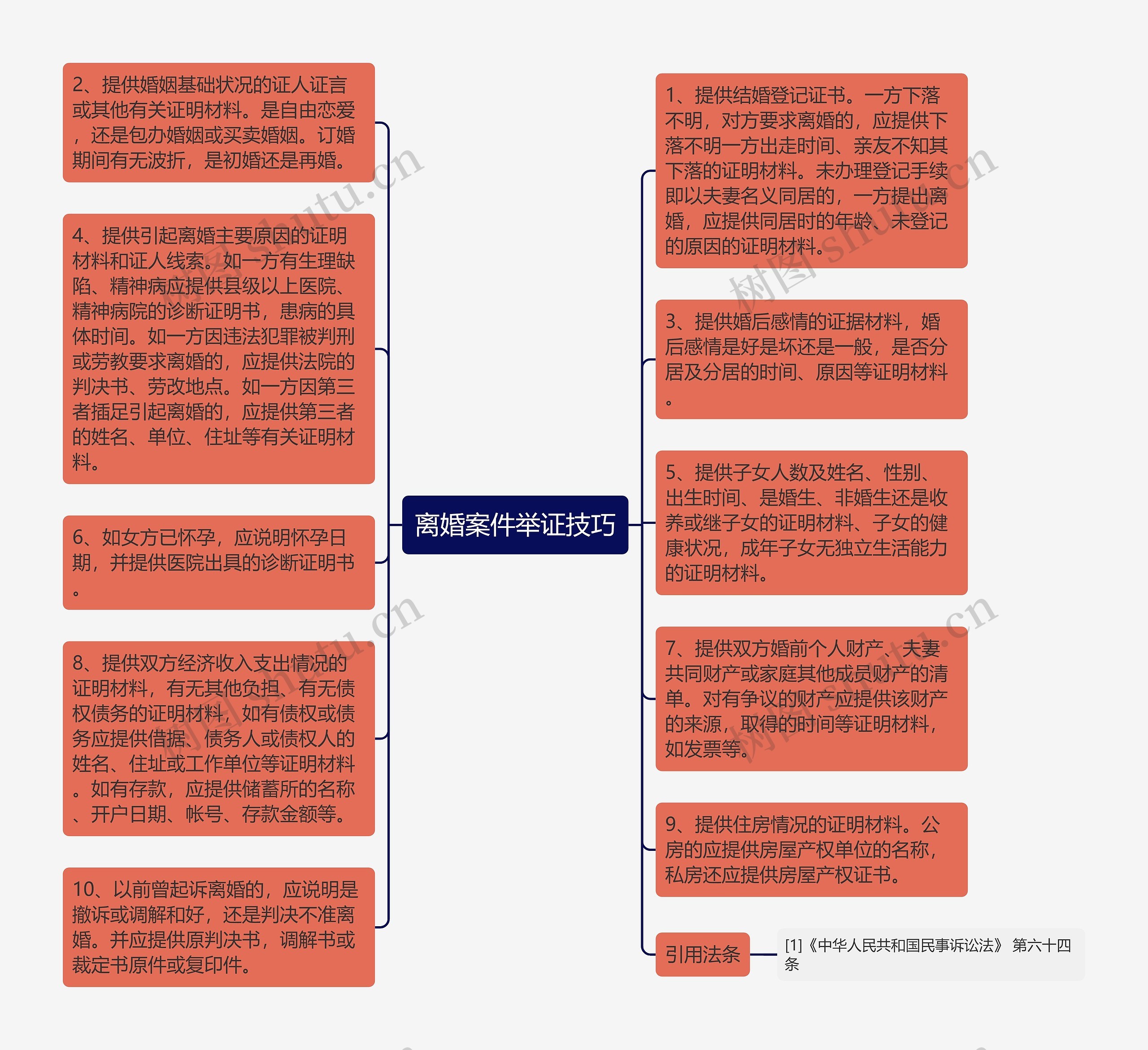 离婚案件举证技巧思维导图