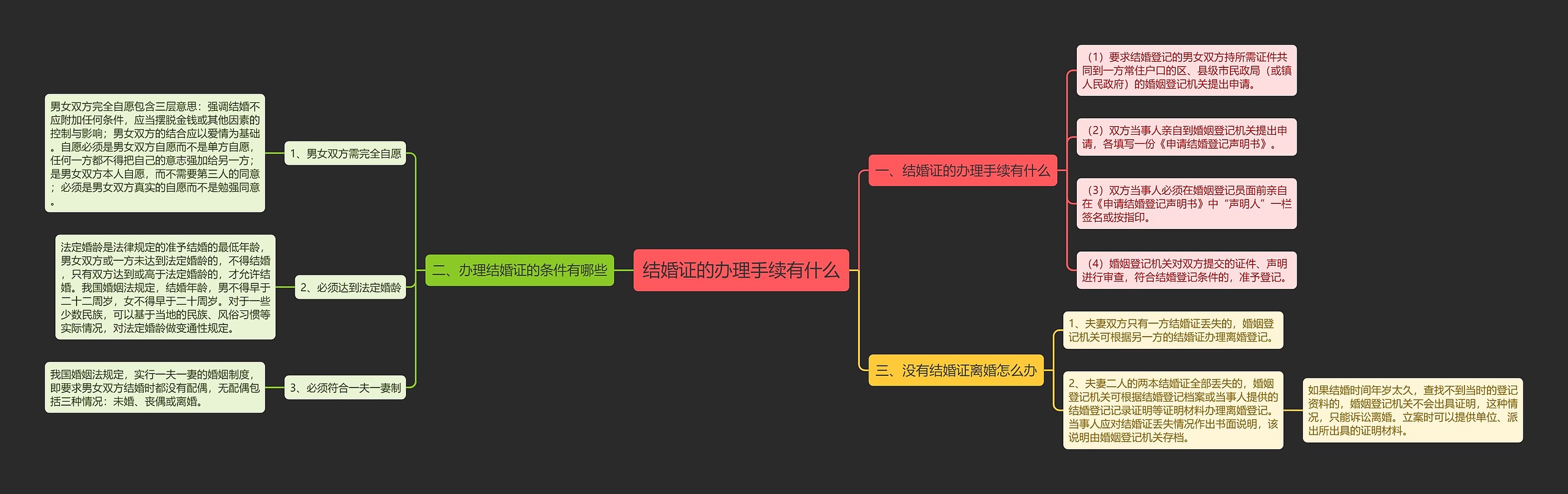 结婚证的办理手续有什么