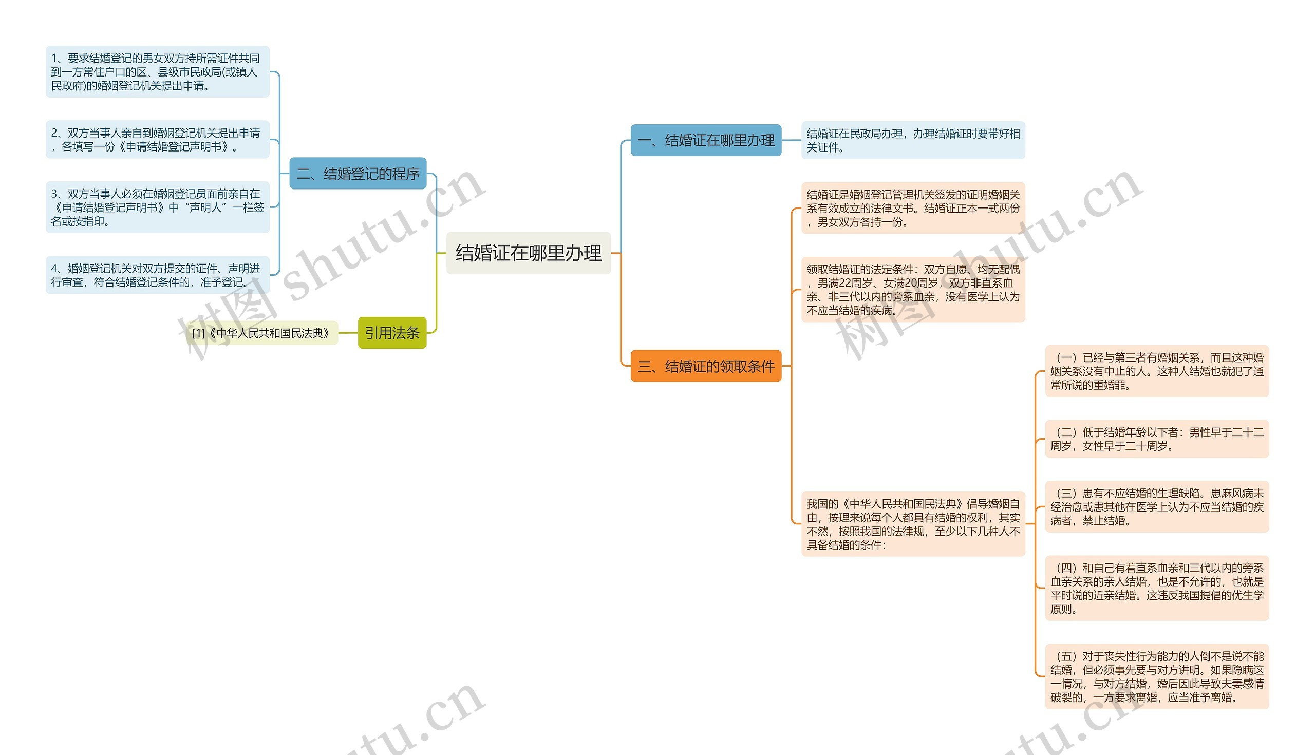 结婚证在哪里办理思维导图