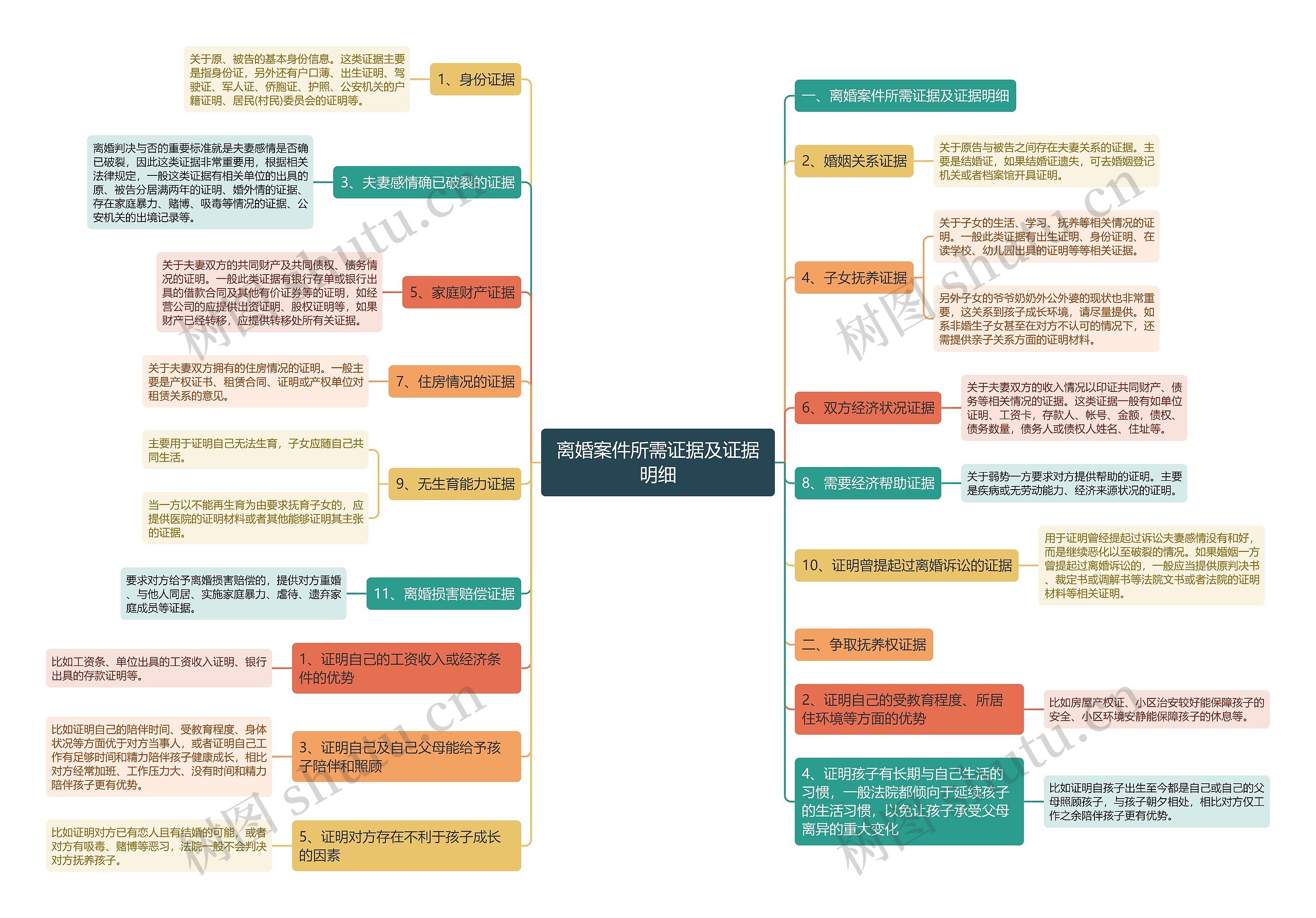 离婚案件所需证据及证据明细