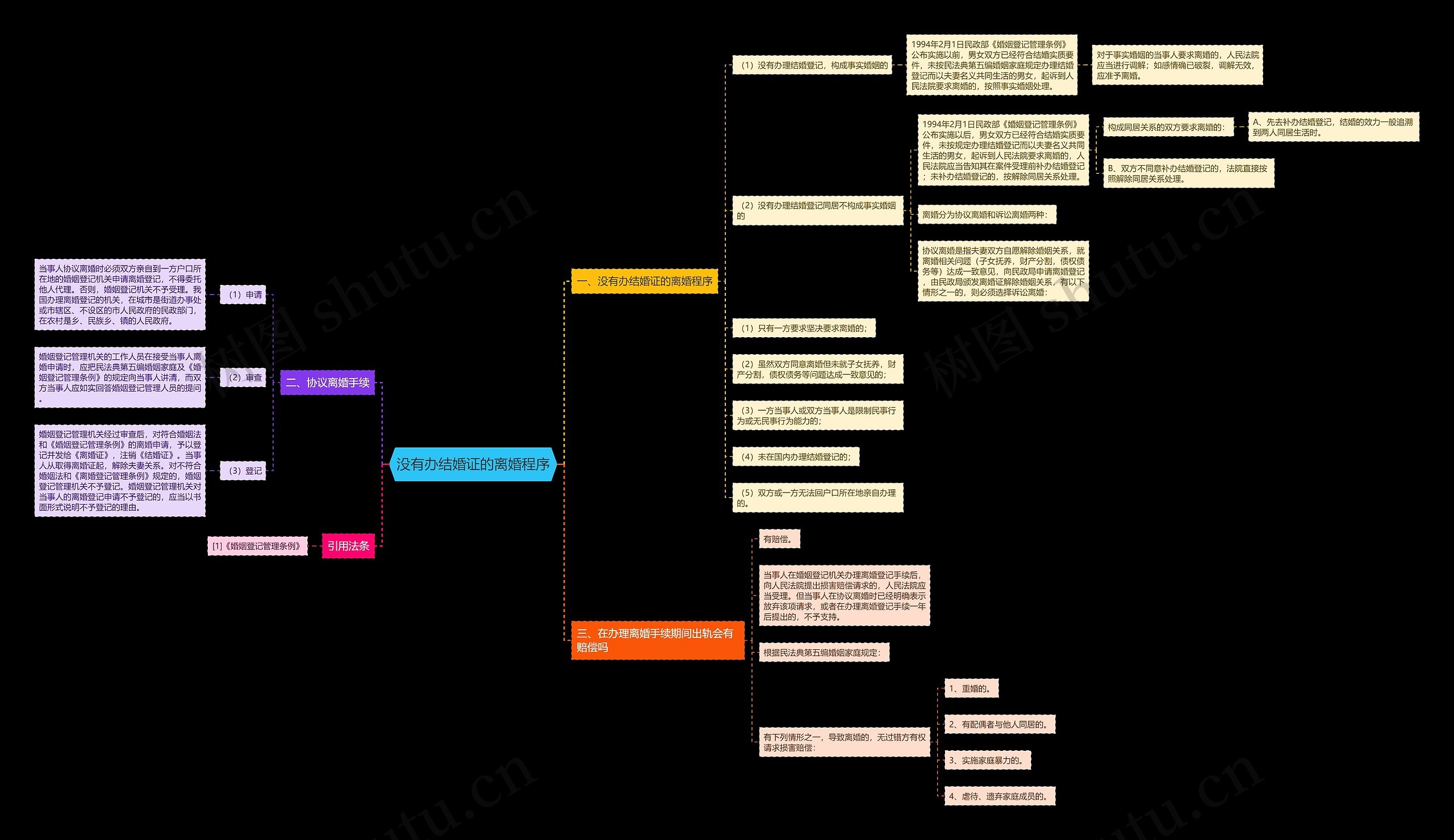 没有办结婚证的离婚程序思维导图