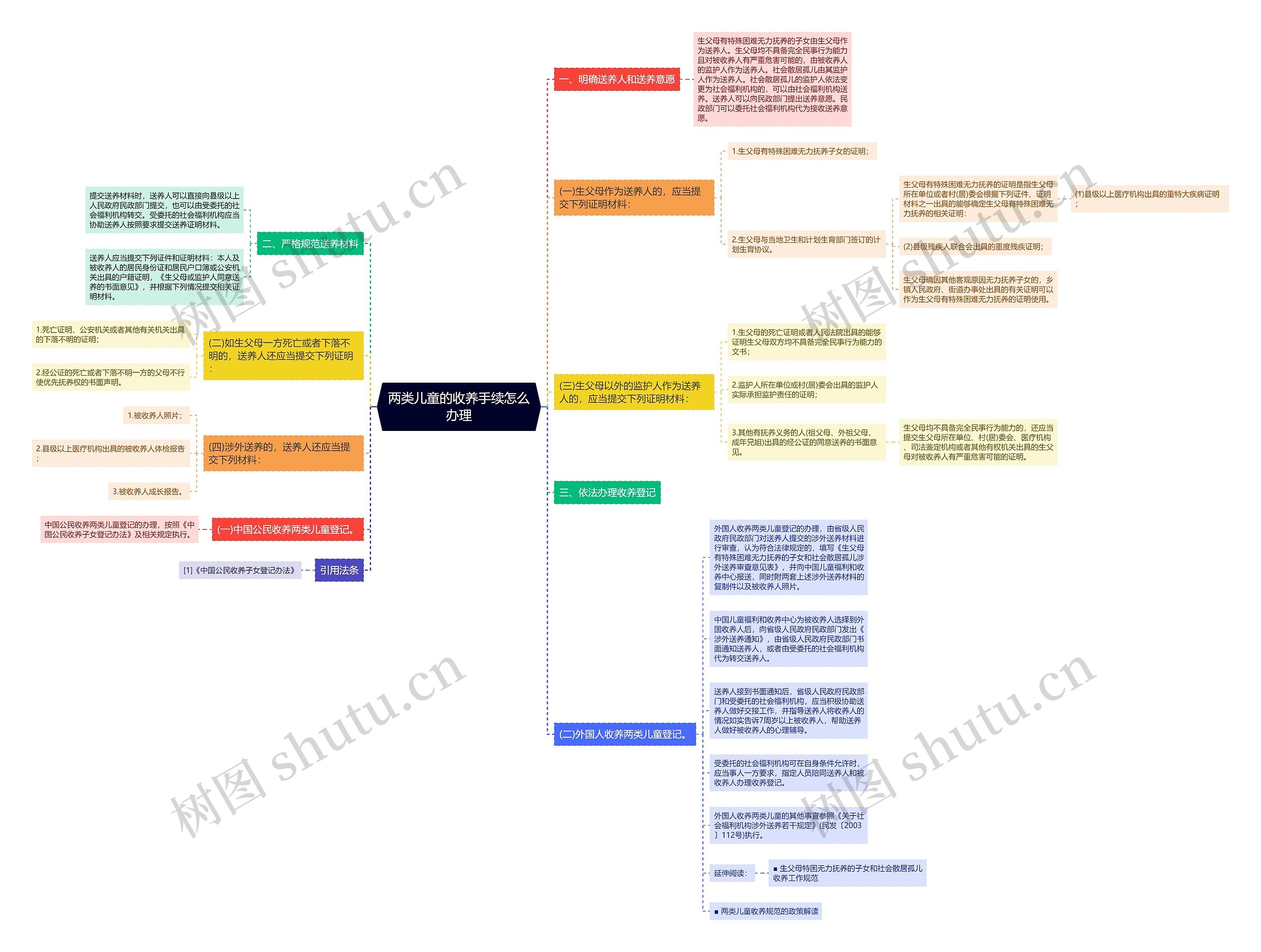两类儿童的收养手续怎么办理思维导图