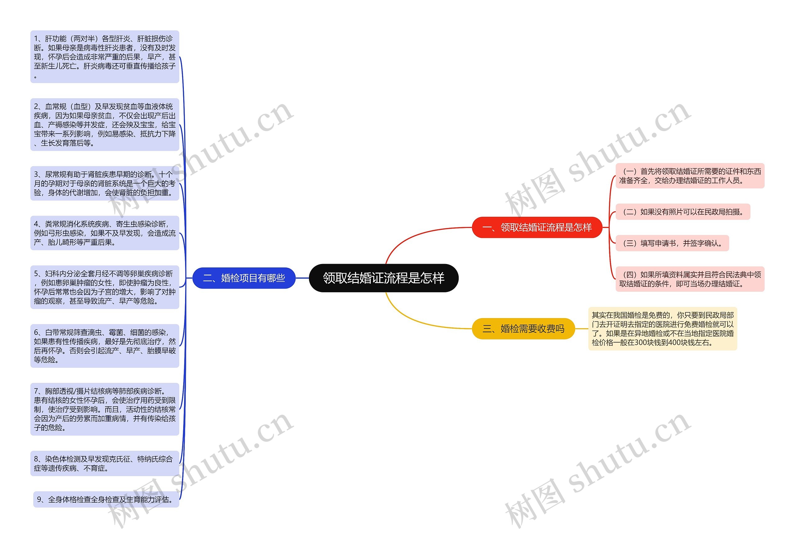 领取结婚证流程是怎样思维导图