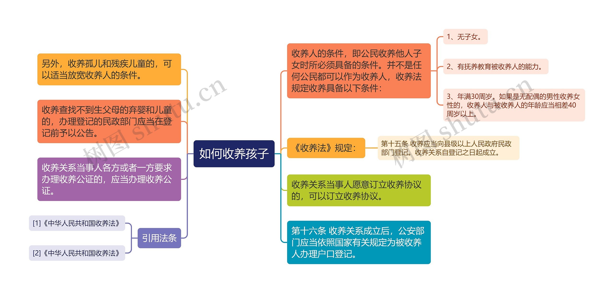 如何收养孩子思维导图