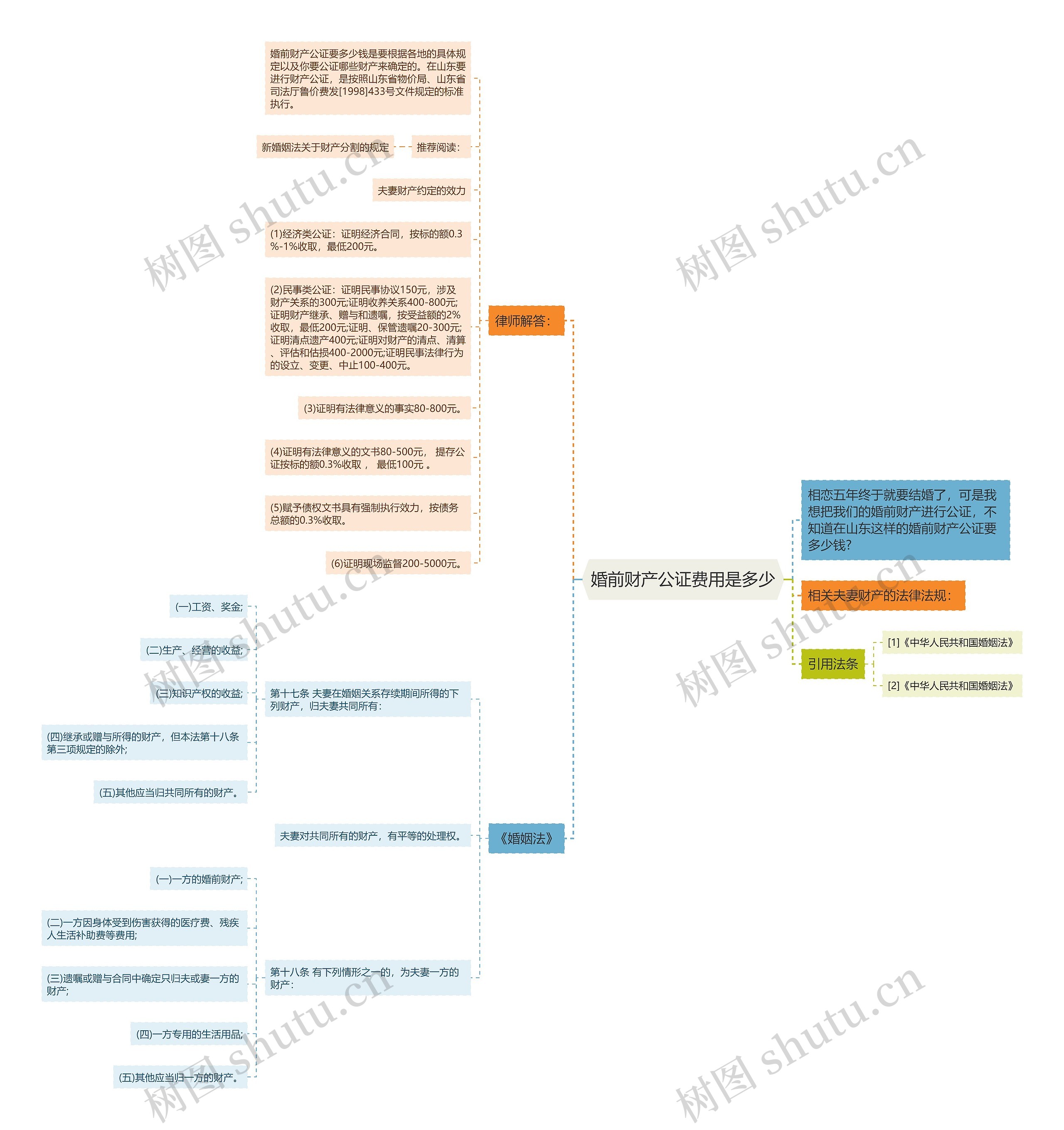 婚前财产公证费用是多少思维导图