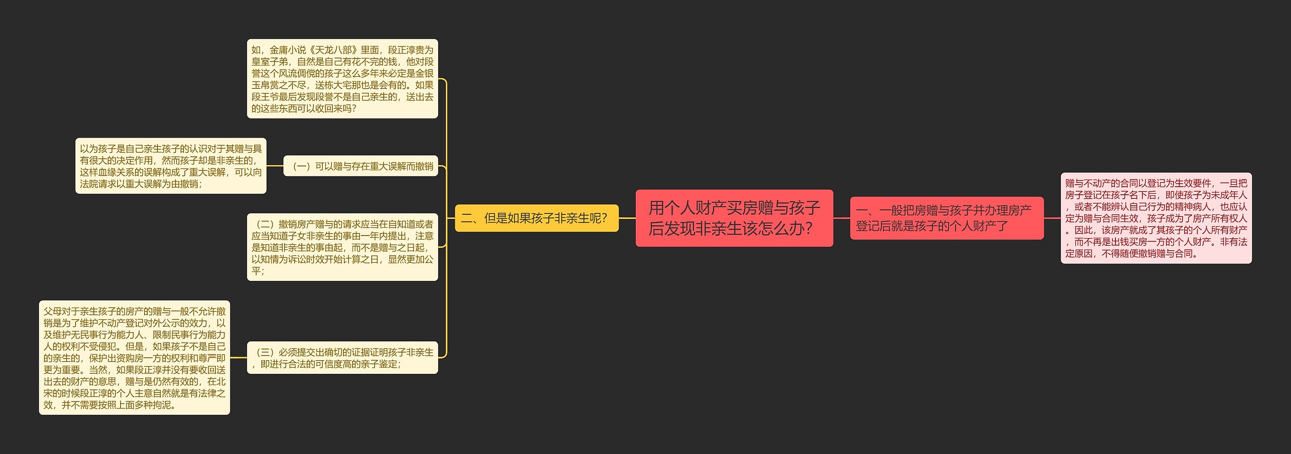 用个人财产买房赠与孩子后发现非亲生该怎么办？思维导图