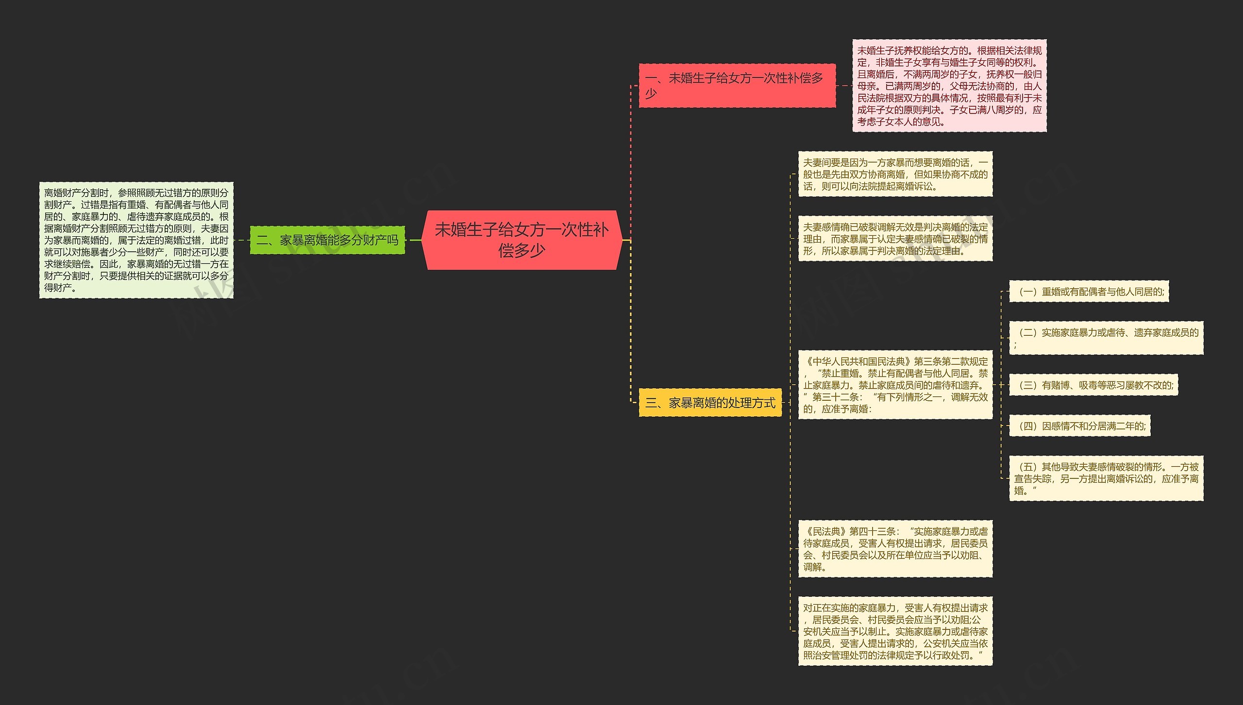 未婚生子给女方一次性补偿多少思维导图