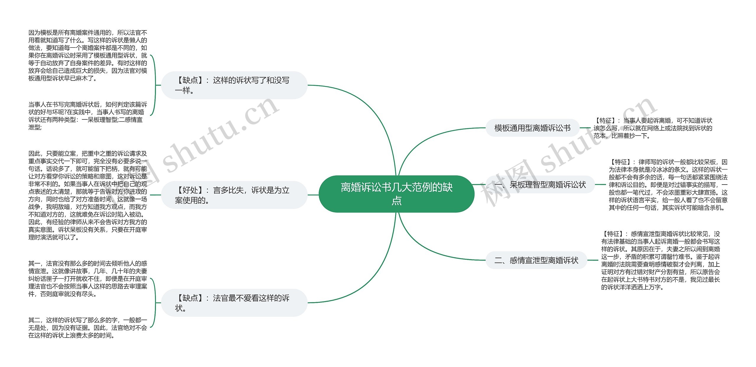 离婚诉讼书几大范例的缺点思维导图