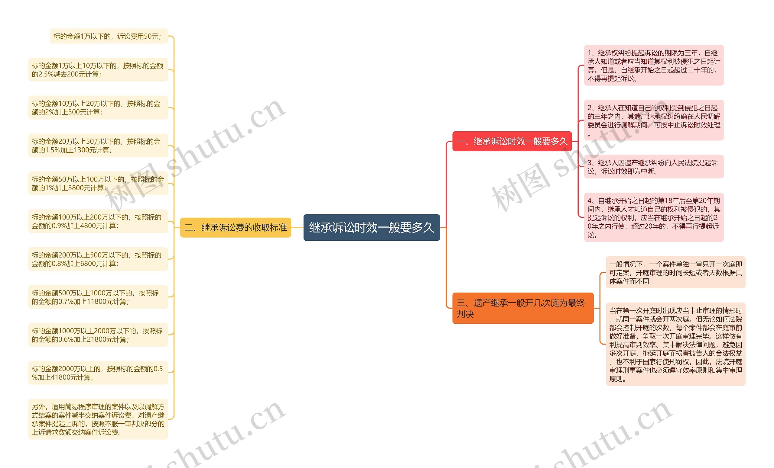 继承诉讼时效一般要多久思维导图