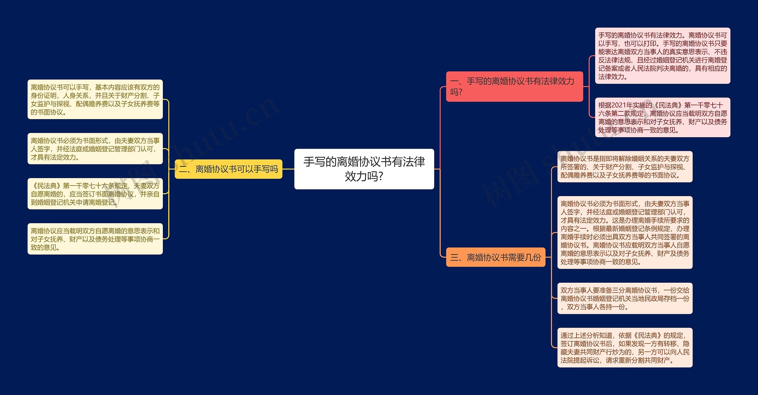 手写的离婚协议书有法律效力吗?思维导图