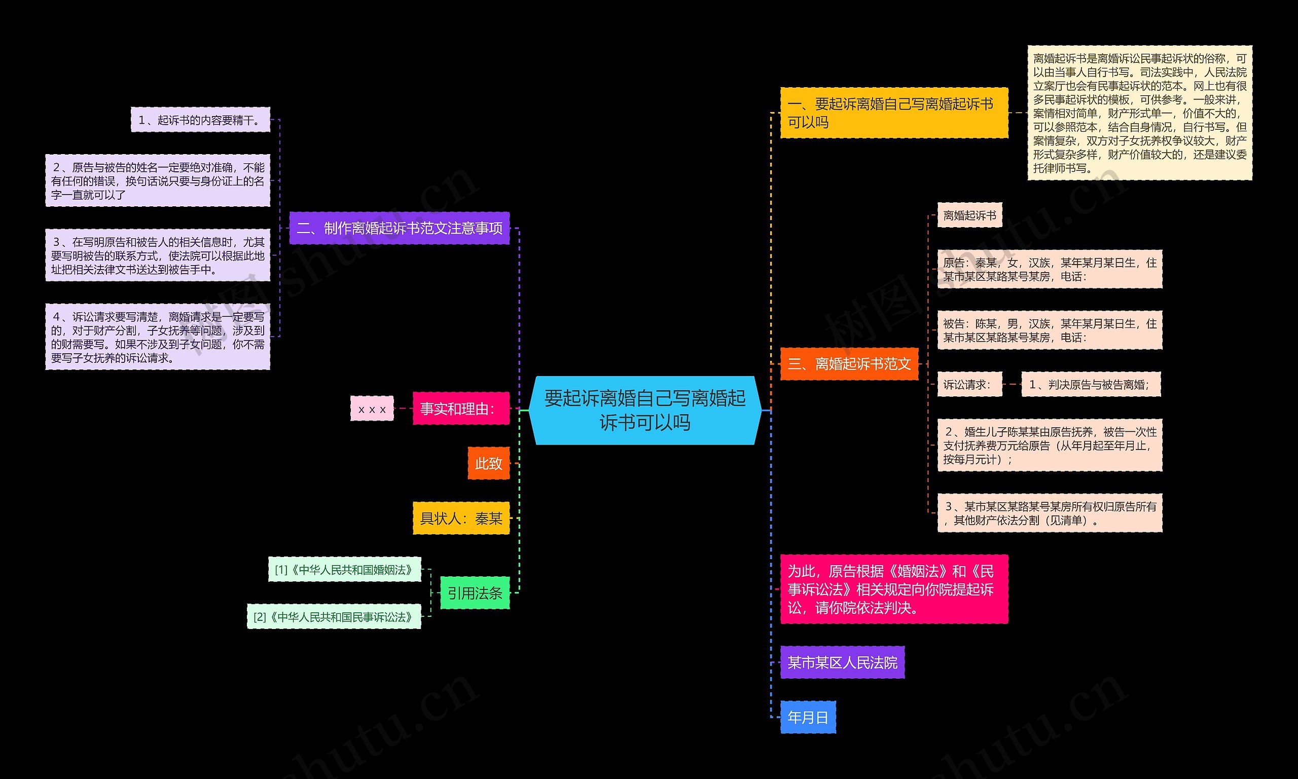 要起诉离婚自己写离婚起诉书可以吗思维导图