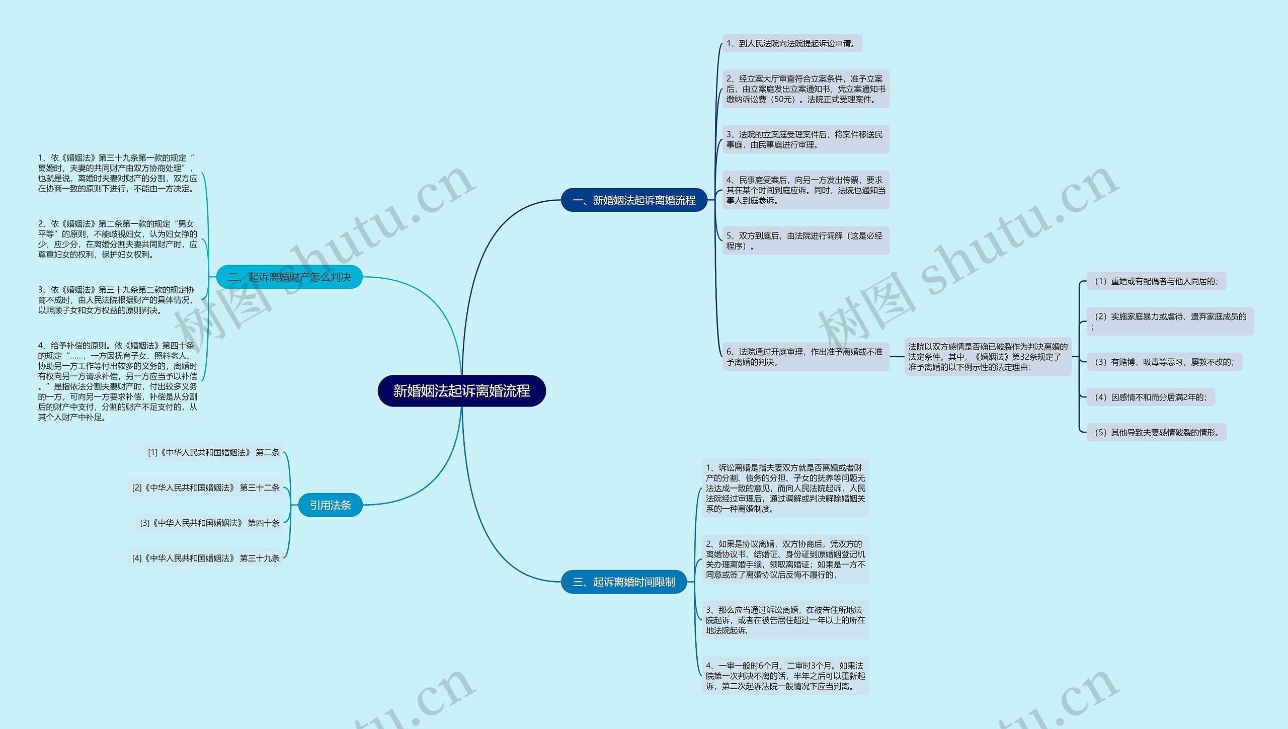 新婚姻法起诉离婚流程思维导图