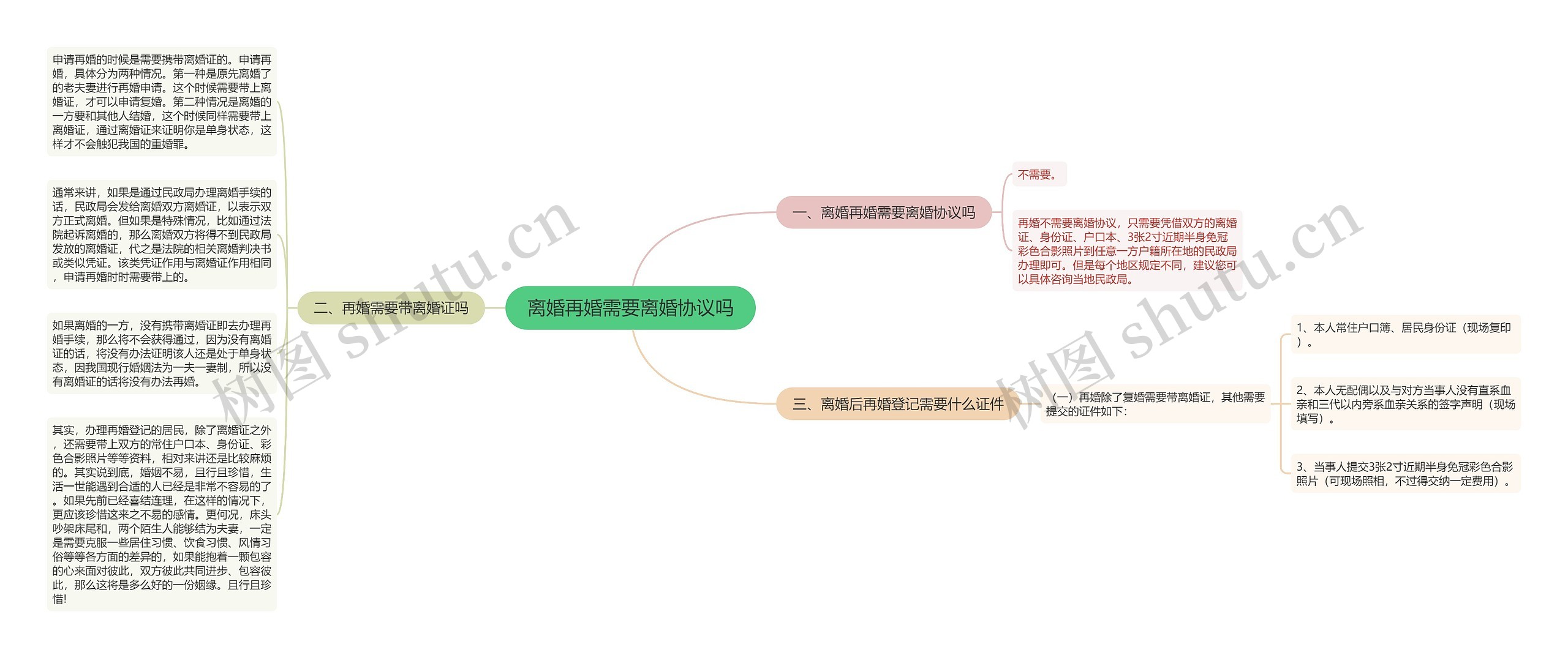 离婚再婚需要离婚协议吗思维导图