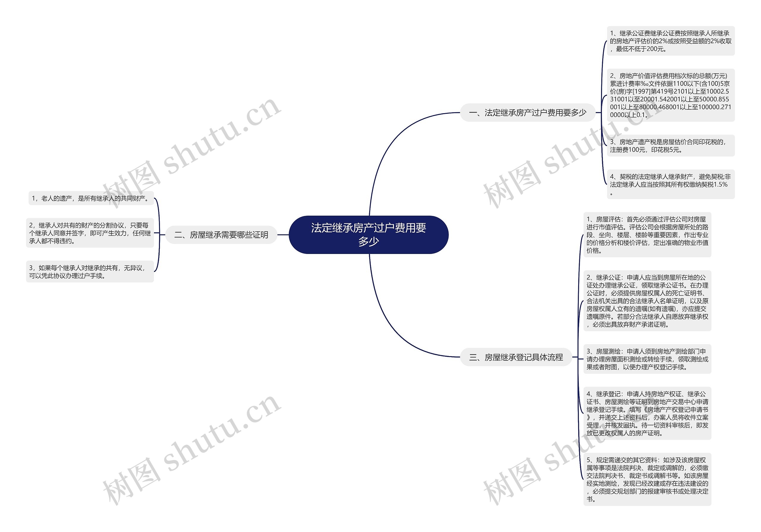 法定继承房产过户费用要多少思维导图