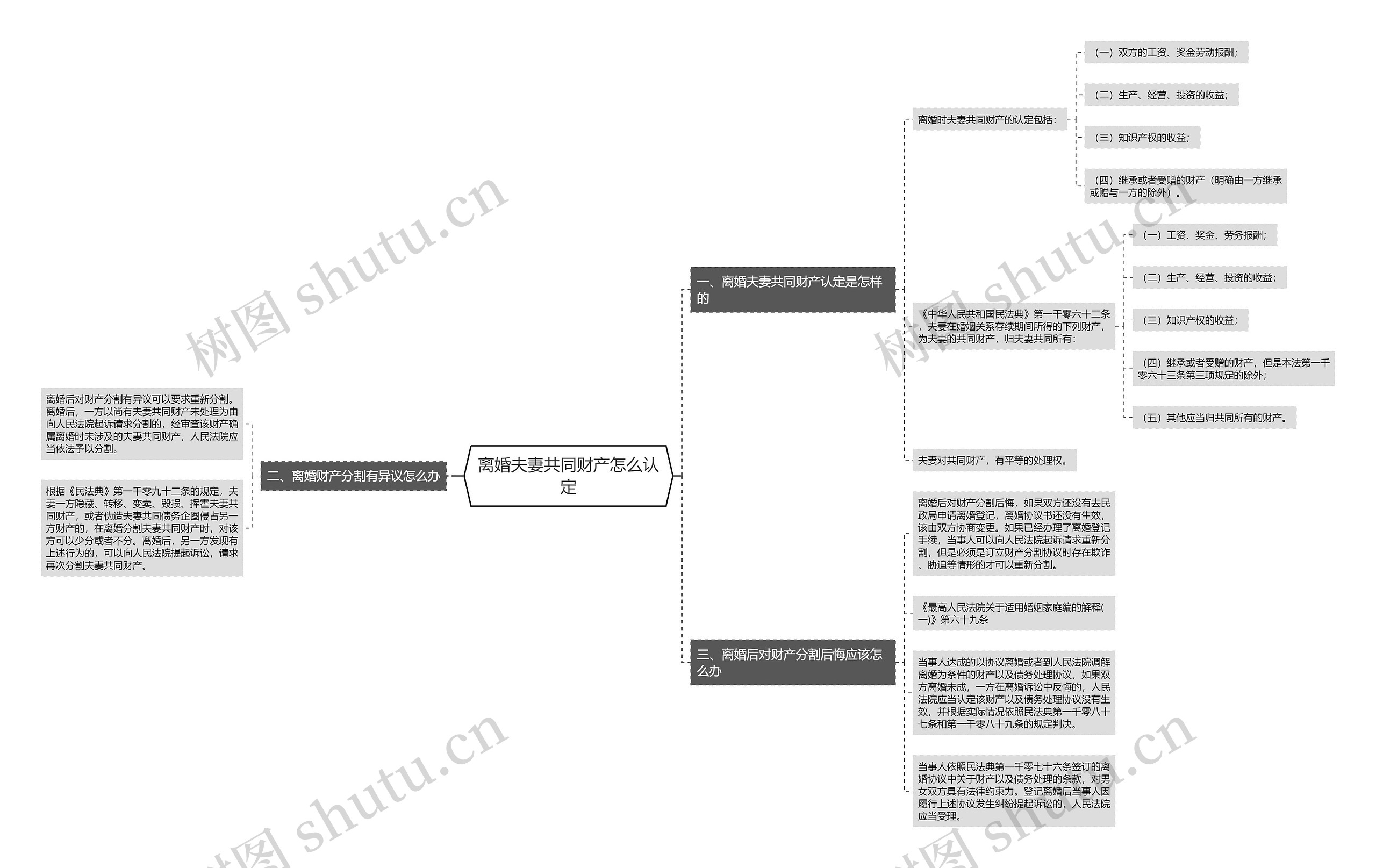 离婚夫妻共同财产怎么认定思维导图